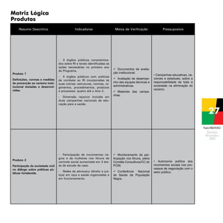 Matriz Lógica
Produtos
Resumo Descritivo

Produto 1
Definições, normas e medidas
de prevenção ao racismo institucional testadas e desenvolvidas.

Indicadores

-	 3 órgãos públicos conscientizados sobre RI e tendo identificadas as
ações necessárias no primeiro ano
do Programa.
-	 4 órgãos públicos com práticas
de combate ao RI incorporadas às
suas rotinas: estruturas, normas, regimentos, procedimentos, produtos
e processos: quatro até o Ano 2.
-	 Dimensão raça/cor incluída em
duas campanhas nacionais de educação para a saúde.

Meios de Verificação

	
Documentos de avaliação institucional.
	
Avaliação de desempenho das equipes técnicas e
administrativas.
	
Materiais das campanhas.

Pressupostos

• Campanhas educativas, nacionais e estaduais, sobre a
responsabilidade de toda a
sociedade na eliminação do
racismo.

Projeto BRA/04/062

Produto 2
Participação da sociedade civil
no diálogo sobre políticas públicas fortalecida.

-	 Participação de movimentos negros e de mulheres nos fóruns de
controle social aumentada em 3 áreas de estudo de caso.

	
Monitoramento da participação nos fóruns, pelos
Comitês Consultivos/CC do
PCRI.

-	 Redes de advocacy (direito e justiça) em raça e saúde organizadas e
em funcionamento.

	
Conferência Nacional
de Saúde da População
Negra.

•	Autonomia política dos
movimentos sociais nos processos de negociação com o
setor público.

 
