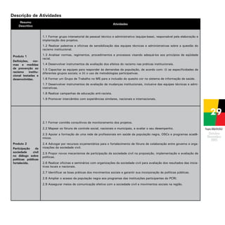 Descrição de Atividades
Resumo
Descritivo

Atividades

1.1 Formar grupo intersetorial de pessoal técnico e administrativo (equipe-base), responsável pela elaboração e
implantação dos projetos.
1.2 Realizar palestras e oficinas de sensibilização das equipes técnicas e administrativas sobre a questão do
racismo institucional.
Produto 1
Definições, normas e medidas
de prevenção ao
racismo
institucional testadas e
desenvolvidas.

1.3 Analisar normas, regimentos, procedimentos e processos visando adequá-los aos princípios de eqüidade
racial.
1.4 Desenvolver instrumentos de avaliação dos efeitos do racismo nas práticas institucionais.
1.5 Capacitar as equipes para responder às demandas da população, de acordo com: (i) as especificidades de
diferentes grupos sociais; e (ii) o uso de metodologias participativas.
1.6 Formar um Grupo de Trabalho no MS para a inclusão do quesito cor no sistema de informação de saúde.
1.7 Desenvolver instrumentos de avaliação de mudanças institucionais, inclusive das equipes técnicas e administrativas.
1.8 Realizar campanhas de educação anti-racista.
1.9 Promover intercâmbio com experiências similares, nacionais e internacionais.

2.1 Formar comitês consultivos de monitoramento dos projetos.
2.2 Mapear os fóruns de controle social, nacionais e municipais, e avaliar o seu desempenho.
2.3 Apoiar a formação de uma rede de profissionais em saúde da população negra, OSCs e programas acadêmicos.
Produto 2
Participação
da
sociedade
civil
no diálogo sobre
políticas públicas
fortalecida.

2.4 Advogar por recursos orçamentários para o fortalecimento de fóruns de colaboração entre governo e organizações da sociedade civil.
2.5 Propor novos mecanismos de participação da sociedade civil na proposição, implementação e avaliação de
políticas.
2.6 Realizar oficinas e seminários com organizações da sociedade civil para avaliação dos resultados das iniciativas locais e nacionais.
2.7 Identificar as boas práticas dos movimentos sociais e garantir sua incorporação às políticas públicas.
2.8 Ampliar o acesso da população negra aos programas das instituições participantes do PCRI.
2.9 Assegurar meios de comunicação efetiva com a sociedade civil e movimentos sociais na região.

Projeto BRA/04/062

 