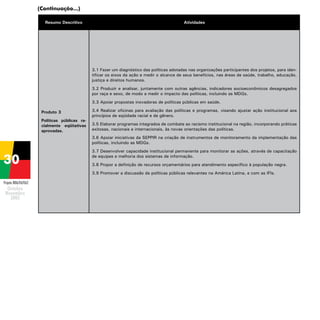 (Continuação...)
Resumo Descritivo

Atividades

3.1 Fazer um diagnóstico das políticas adotadas nas organizações participantes dos projetos, para identificar os eixos da ação e medir o alcance de seus benefícios, nas áreas de saúde, trabalho, educação,
justiça e direitos humanos.
3.2 Produzir e analisar, juntamente com outras agências, indicadores socioeconômicos desagregados
por raça e sexo, de modo a medir o impacto das políticas, incluindo as MDGs.
3.3 Apoiar propostas inovadoras de políticas públicas em saúde.
Produto 3
Políticas públicas racialmente eqüitativas
aprovadas.

3.4 Realizar oficinas para avaliação das políticas e programas, visando ajustar ação institucional aos
princípios de eqüidade racial e de gênero.
3.5 Elaborar programas integrados de combate ao racismo institucional na região, incorporando práticas
exitosas, nacionais e internacionais, às novas orientações das políticas.
3.6 Apoiar iniciativas da SEPPIR na criação de instrumentos de monitoramento da implementação das
políticas, incluindo as MDGs.
3.7 Desenvolver capacidade institucional permanente para monitorar as ações, através de capacitação
de equipes e melhoria dos sistemas de informação.
3.8 Propor a definição de recursos orçamentários para atendimento específico à população negra.
3.9 Promover a discussão de políticas públicas relevantes na América Latina, e com as IFIs.

Projeto BRA/04/062

 