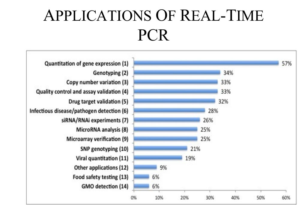 Pcr pcr applications