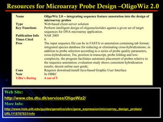 Web Site:
http://www.cbs.dtu.dk/services/OligoWiz2/
More Info:
http://www.hsls.pitt.edu/guides/genetics/obrc/gene_expression/microarray_design_probes/
URL1118767631/info
Resources for Microarray Probe Design –OligoWiz 2.0
Name OligoWiz 2.0 -- integrating sequence feature annotation into the design of
microarray probes
Type Web-based client-server solution
Key Functions Perform intelligent design of oligonucleotides against a given set of target
sequences for DNA microarray application.
Publication Info NAR 2005
Times Cited 8
Pros The input sequence file can be in FASTA or annotation containing tab format;
integrated species database for reducing or eliminating cross-hybridizations; in
addition to probe selection according to a series of probe quality parameters,
cross-hybridization, Tm, position in transcript, probe folding and low-
complexity, the program facilitates automatic placement of probes relative to
the sequence annotation; evaluation study shows consistent hybridization
results; decent online user guide;
Cons Requires download/install Java-based Graphic User Interface
Note In OBRC
YiBu’s Rating 4 out of 5
 