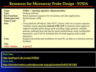 Web Site:
http://pathport.vbi.vt.edu/YODA/
More Info:
http://bioinformatics.oxfordjournals.org/cgi/content/full/21/8/1365
Resources for Microarray Probe Design –YODA
Name YODA -- selecting signature oligonucleotides
Type Desktop software
Key Functions Select signature sequences for microarray and other applications
Publication Info Bioinformatics 2004
Times Cited 15
Pros Cross-platform (Windows, Mac OS X, Linux); relies on a custom sequence
similarity search algorithm instead of BLAST to minimize false negatives;
supports multiple probe design goals including single-genome, multiple-
genome, pathogen-host and species/strain-identification; many configurable
parameters; uses FASTA formatted files for both targeted and avoided
sequences.
Cons Requires download and installation on local PC; no data on evaluation and user
feedback;
Note
YiBu’s Rating 4 out of 5
 
