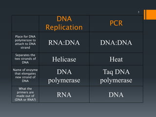 5
DNA
Replication
PCR
Place for DNA
polymerase to
attach to DNA
strand
RNA:DNA DNA:DNA
Separates the
two strands of
DNA
Helicase Heat
Name of enzyme
that elongates
new strand of
DNA
DNA
polymerase
Taq DNA
polymerase
What the
primers are
made out of
(DNA or RNA?)
RNA DNA
 