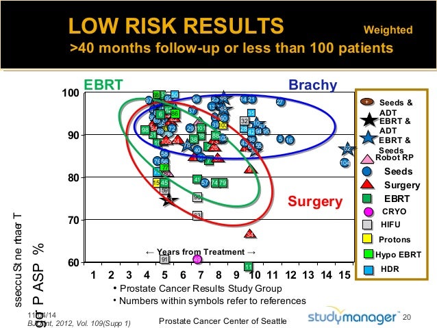 Comparing Treatment Results Of PROSTATE CANCER