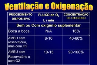 Ventilação e Oxigenação PROCEDIMENTO  DISPOSITIVO FLUXO de O 2 L / min CONCENTRAÇÃO DE OXIGENIO Sem ou Com oxigênio suplementar Boca a boca N/A 16% AMBU sem reservatório, mas com O2 8-10 40-60% AMBU com Reservatório e com O2 10-15 90-100% 