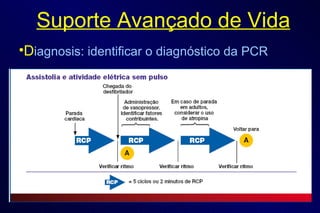 Suporte Avançado de Vida D iagnosis: identificar o diagnóstico da PCR Epinefrina 1 mg EV em bolus a cada 3 a 5 minutos  Atropina 1 mg EV  a cada 3 a 5 min até 3 mg 