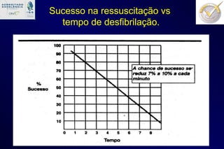 Sucesso na ressuscitação vs  tempo de desfibrilação. 
