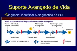 Suporte Avançado de Vida D iagnosis: identificar o diagnóstico da PCR Desfibrilar 200 - 300 - 360 J Epinefrina Desfibrilar 360 J 