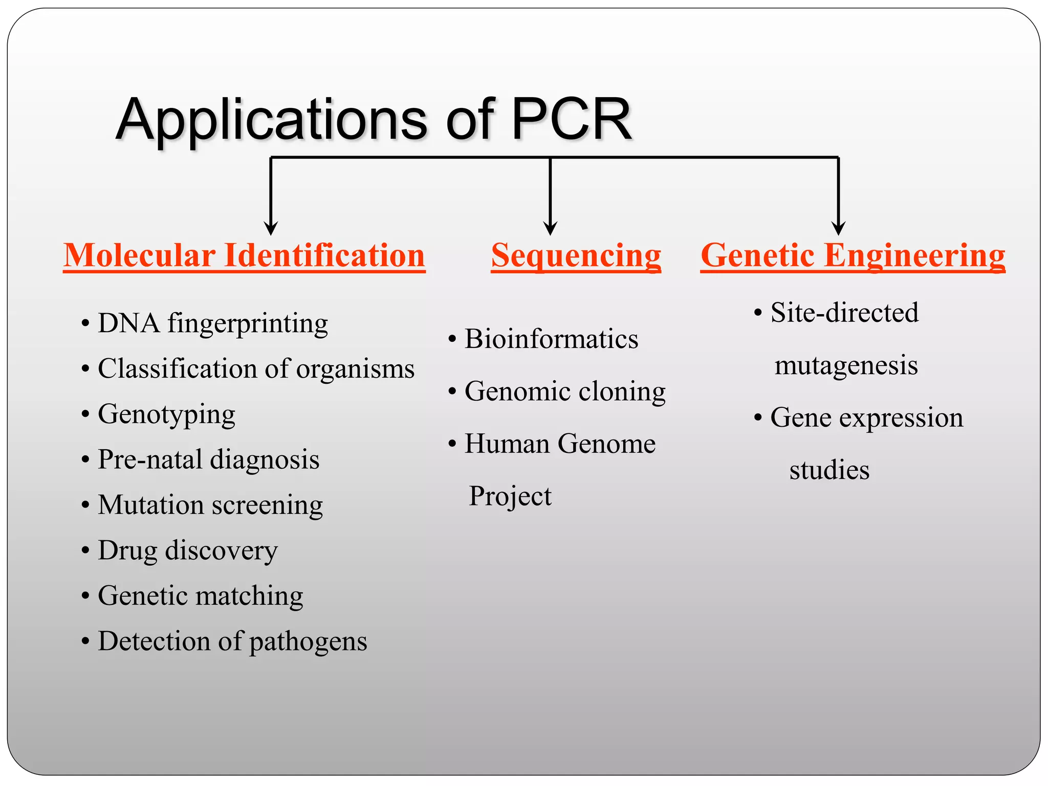 Applications of PCR
Molecular Identification Sequencing Genetic Engineering
• DNA fingerprinting
• Classification of organisms
• Genotyping
• Pre-natal diagnosis
• Mutation screening
• Drug discovery
• Genetic matching
• Detection of pathogens
• Bioinformatics
• Genomic cloning
• Human Genome
Project
• Site-directed
mutagenesis
• Gene expression
studies
 
