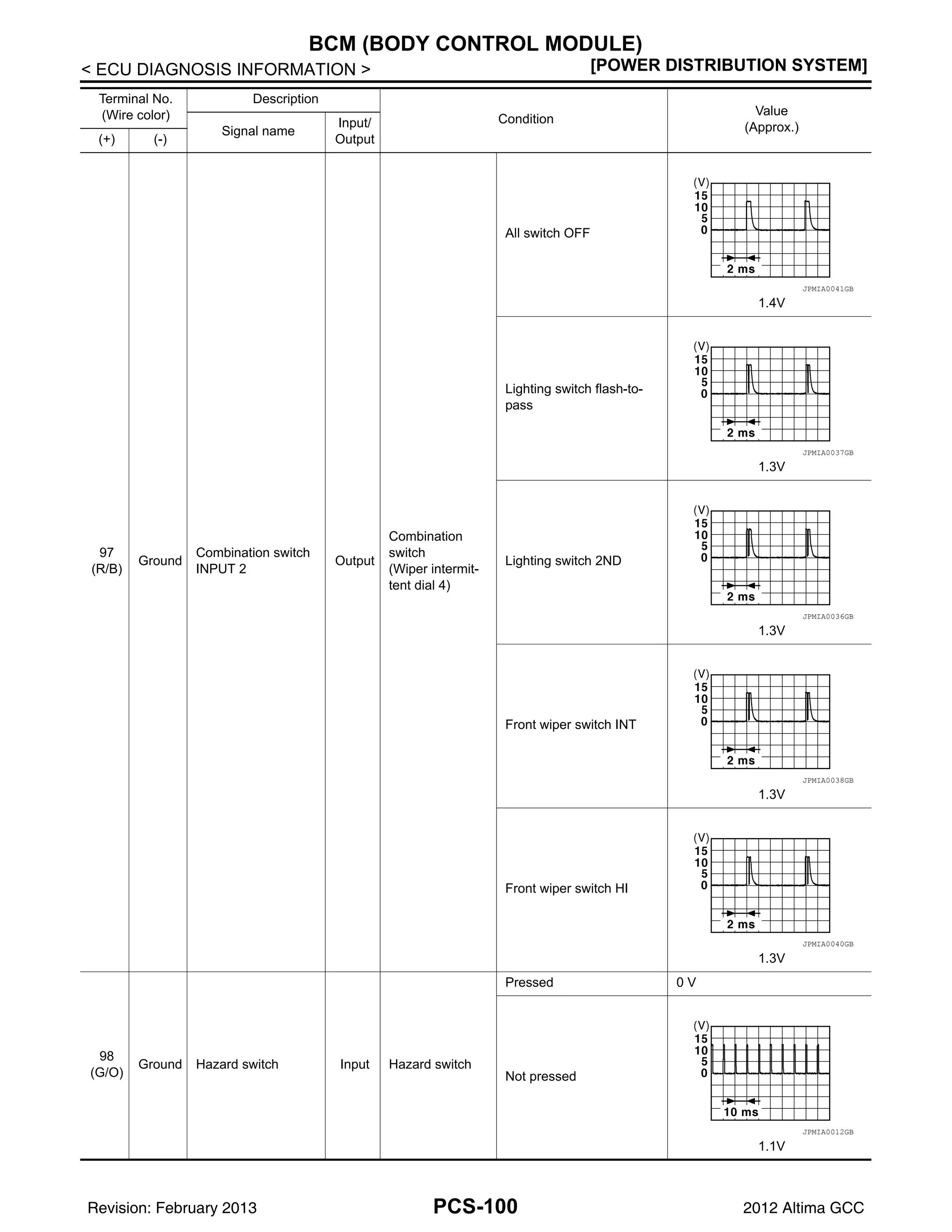 PCS-100
< ECU DIAGNOSIS INFORMATION > [POWER DISTRIBUTION SYSTEM]
BCM (BODY CONTROL MODULE)
97
(R/B)
Ground
Combination switch
INPUT 2
Output
Combination
switch
(Wiper intermit-
tent dial 4)
All switch OFF
1.4V
Lighting switch flash-to-
pass
1.3V
Lighting switch 2ND
1.3V
Front wiper switch INT
1.3V
Front wiper switch HI
1.3V
98
(G/O)
Ground Hazard switch Input Hazard switch
Pressed 0 V
Not pressed
1.1V
Terminal No.
(Wire color)
Description
Condition
Value
(Approx.)
Signal name
Input/
Output
(+) (-)
JPMIA0041GB
JPMIA0037GB
JPMIA0036GB
JPMIA0038GB
JPMIA0040GB
JPMIA0012GB
Revision: February 2013 2012 Altima GCC
 