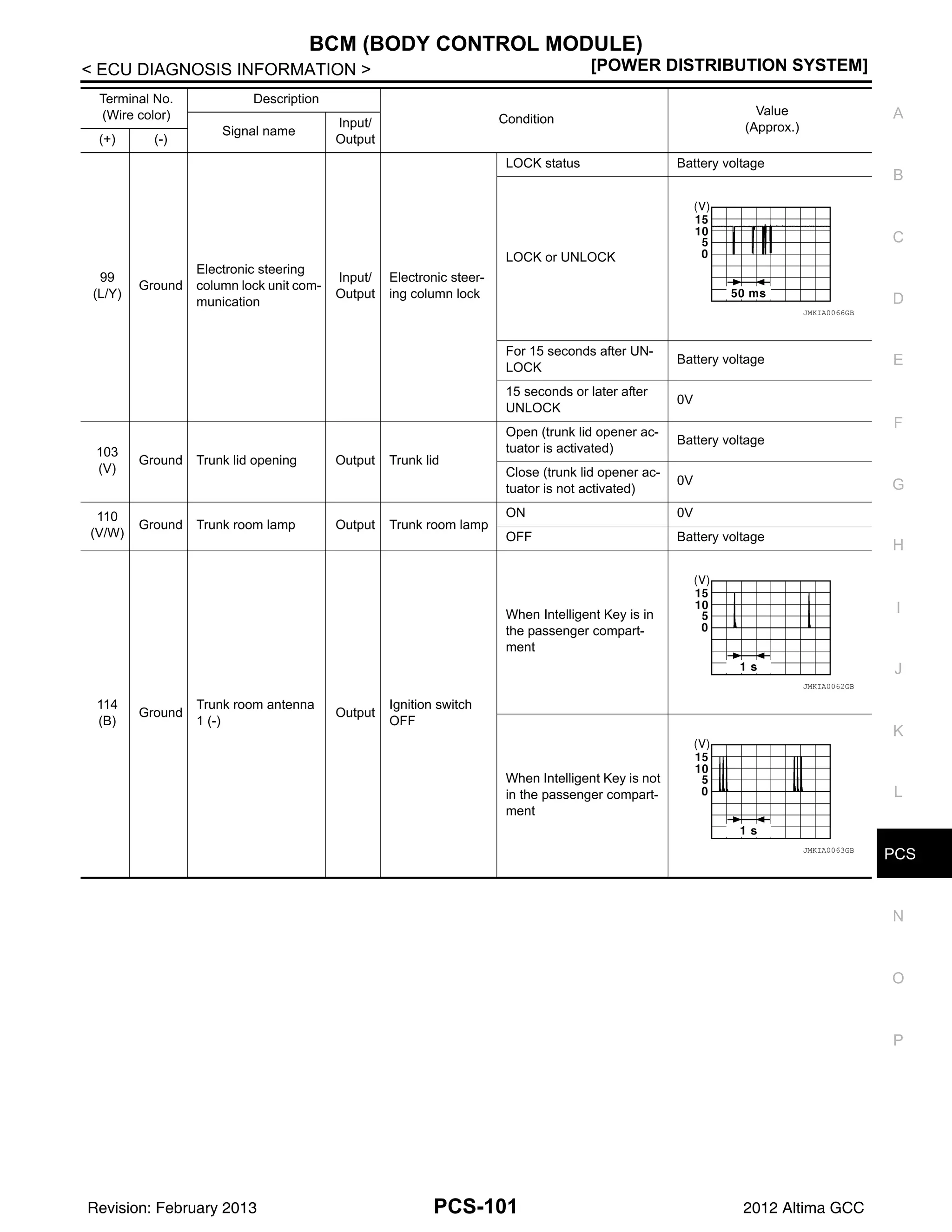 PCS
BCM (BODY CONTROL MODULE)
PCS-101
< ECU DIAGNOSIS INFORMATION > [POWER DISTRIBUTION SYSTEM]
C
D
E
F
G
H
I
J
K
L
B
A
O
P
N
99
(L/Y)
Ground
Electronic steering
column lock unit com-
munication
Input/
Output
Electronic steer-
ing column lock
LOCK status Battery voltage
LOCK or UNLOCK
For 15 seconds after UN-
LOCK
Battery voltage
15 seconds or later after
UNLOCK
0V
103
(V)
Ground Trunk lid opening Output Trunk lid
Open (trunk lid opener ac-
tuator is activated)
Battery voltage
Close (trunk lid opener ac-
tuator is not activated)
0V
110
(V/W)
Ground Trunk room lamp Output Trunk room lamp
ON 0V
OFF Battery voltage
114
(B)
Ground
Trunk room antenna
1 (-)
Output
Ignition switch
OFF
When Intelligent Key is in
the passenger compart-
ment
When Intelligent Key is not
in the passenger compart-
ment
Terminal No.
(Wire color)
Description
Condition
Value
(Approx.)
Signal name
Input/
Output
(+) (-)
JMKIA0066GB
JMKIA0062GB
JMKIA0063GB
Revision: February 2013 2012 Altima GCC
 