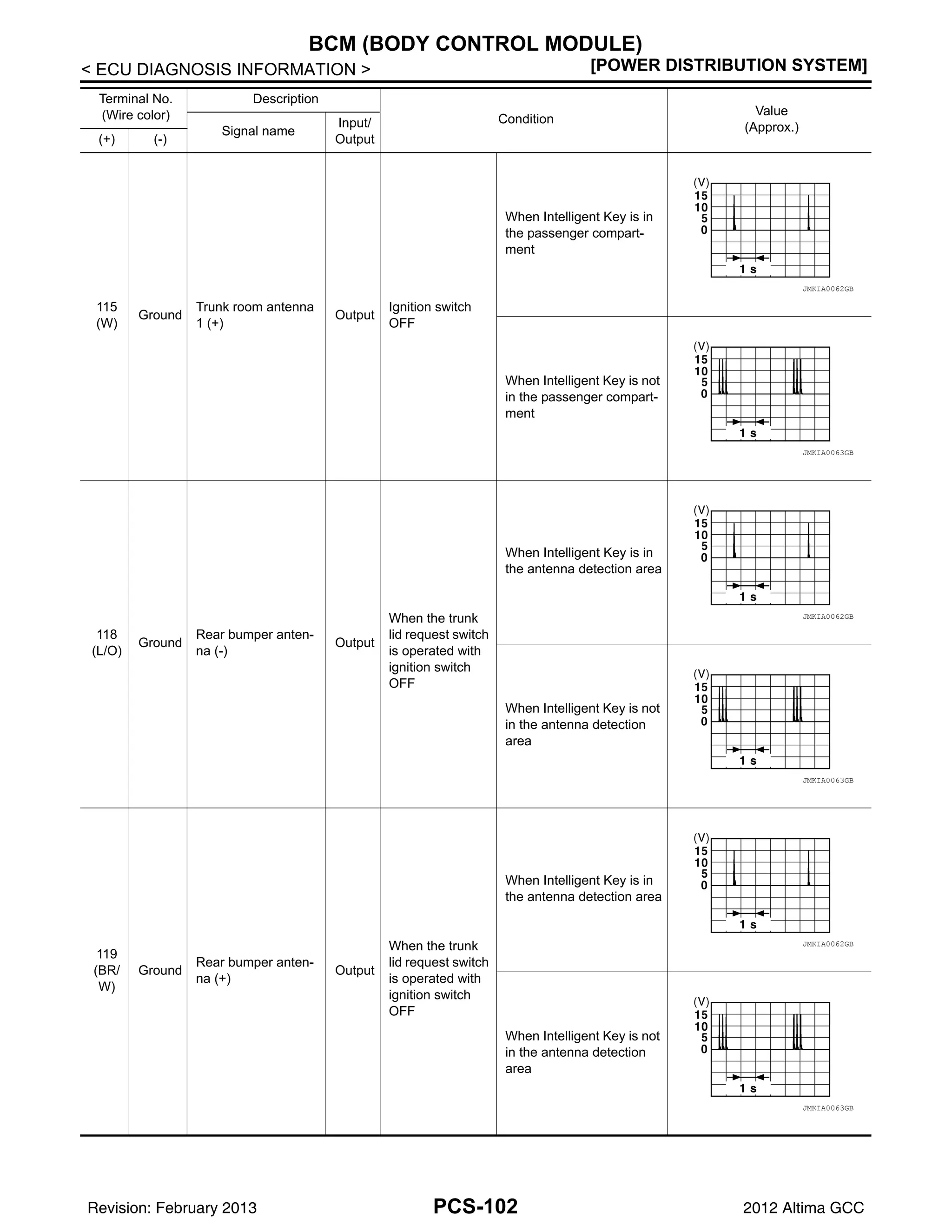 PCS-102
< ECU DIAGNOSIS INFORMATION > [POWER DISTRIBUTION SYSTEM]
BCM (BODY CONTROL MODULE)
115
(W)
Ground
Trunk room antenna
1 (+)
Output
Ignition switch
OFF
When Intelligent Key is in
the passenger compart-
ment
When Intelligent Key is not
in the passenger compart-
ment
118
(L/O)
Ground
Rear bumper anten-
na (-)
Output
When the trunk
lid request switch
is operated with
ignition switch
OFF
When Intelligent Key is in
the antenna detection area
When Intelligent Key is not
in the antenna detection
area
119
(BR/
W)
Ground
Rear bumper anten-
na (+)
Output
When the trunk
lid request switch
is operated with
ignition switch
OFF
When Intelligent Key is in
the antenna detection area
When Intelligent Key is not
in the antenna detection
area
Terminal No.
(Wire color)
Description
Condition
Value
(Approx.)
Signal name
Input/
Output
(+) (-)
JMKIA0062GB
JMKIA0063GB
JMKIA0062GB
JMKIA0063GB
JMKIA0062GB
JMKIA0063GB
Revision: February 2013 2012 Altima GCC
 