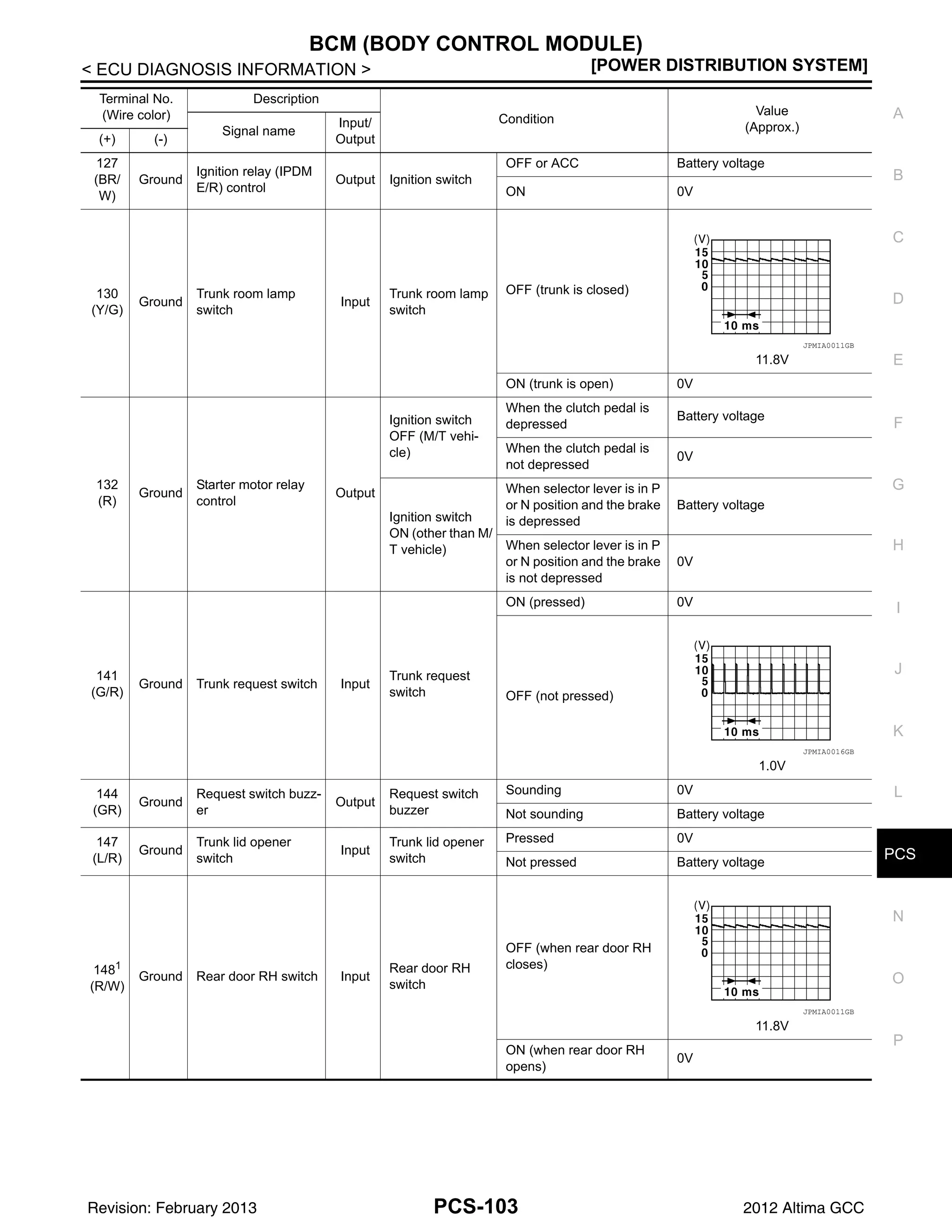 PCS
BCM (BODY CONTROL MODULE)
PCS-103
< ECU DIAGNOSIS INFORMATION > [POWER DISTRIBUTION SYSTEM]
C
D
E
F
G
H
I
J
K
L
B
A
O
P
N
127
(BR/
W)
Ground
Ignition relay (IPDM
E/R) control
Output Ignition switch
OFF or ACC Battery voltage
ON 0V
130
(Y/G)
Ground
Trunk room lamp
switch
Input
Trunk room lamp
switch
OFF (trunk is closed)
11.8V
ON (trunk is open) 0V
132
(R)
Ground
Starter motor relay
control
Output
Ignition switch
OFF (M/T vehi-
cle)
When the clutch pedal is
depressed
Battery voltage
When the clutch pedal is
not depressed
0V
Ignition switch
ON (other than M/
T vehicle)
When selector lever is in P
or N position and the brake
is depressed
Battery voltage
When selector lever is in P
or N position and the brake
is not depressed
0V
141
(G/R)
Ground Trunk request switch Input
Trunk request
switch
ON (pressed) 0V
OFF (not pressed)
1.0V
144
(GR)
Ground
Request switch buzz-
er
Output
Request switch
buzzer
Sounding 0V
Not sounding Battery voltage
147
(L/R)
Ground
Trunk lid opener
switch
Input
Trunk lid opener
switch
Pressed 0V
Not pressed Battery voltage
1481
(R/W)
Ground Rear door RH switch Input
Rear door RH
switch
OFF (when rear door RH
closes)
11.8V
ON (when rear door RH
opens)
0V
Terminal No.
(Wire color)
Description
Condition
Value
(Approx.)
Signal name
Input/
Output
(+) (-)
JPMIA0011GB
JPMIA0016GB
JPMIA0011GB
Revision: February 2013 2012 Altima GCC
 
