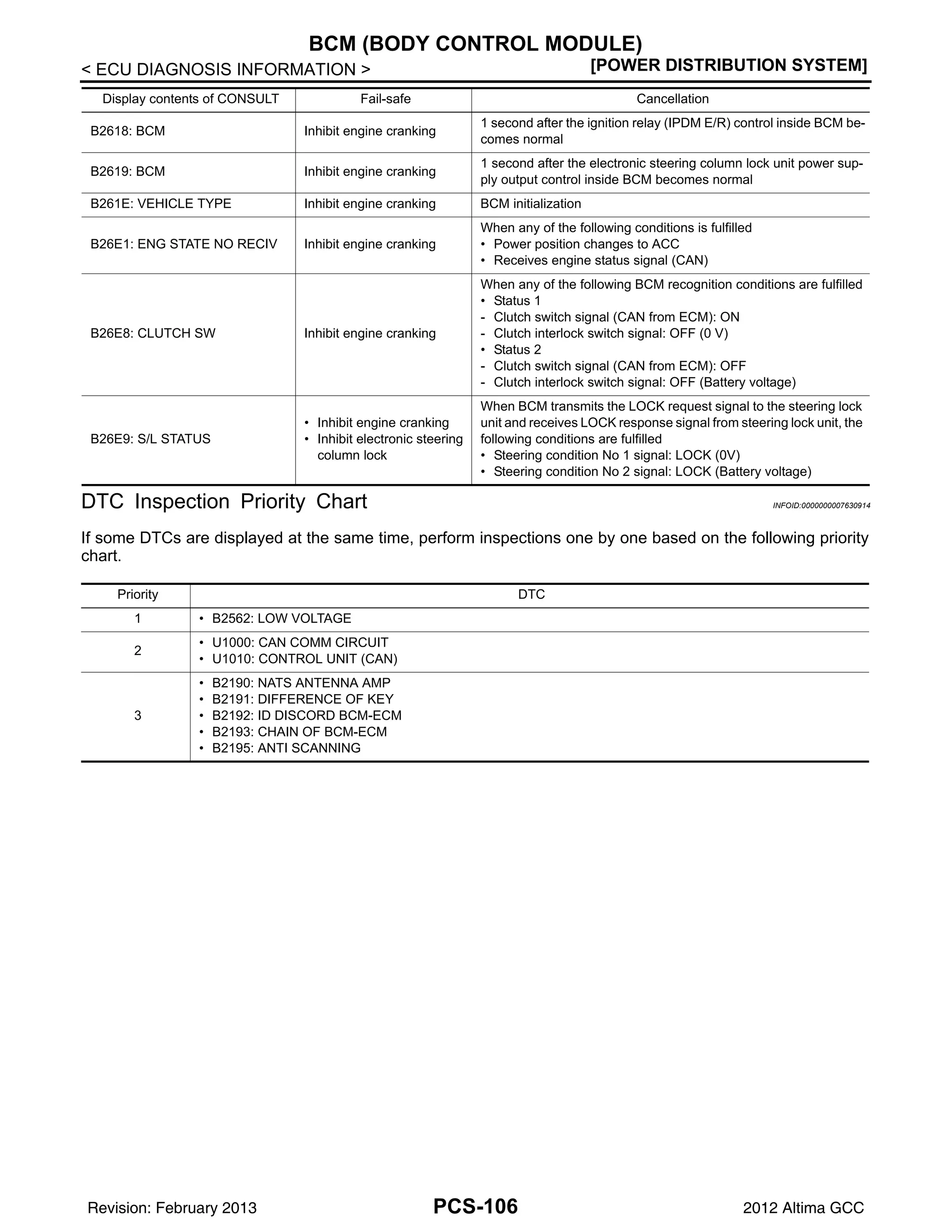 PCS-106
< ECU DIAGNOSIS INFORMATION > [POWER DISTRIBUTION SYSTEM]
BCM (BODY CONTROL MODULE)
DTC Inspection Priority Chart INFOID:0000000007630914
If some DTCs are displayed at the same time, perform inspections one by one based on the following priority
chart.
B2618: BCM Inhibit engine cranking
1 second after the ignition relay (IPDM E/R) control inside BCM be-
comes normal
B2619: BCM Inhibit engine cranking
1 second after the electronic steering column lock unit power sup-
ply output control inside BCM becomes normal
B261E: VEHICLE TYPE Inhibit engine cranking BCM initialization
B26E1: ENG STATE NO RECIV Inhibit engine cranking
When any of the following conditions is fulfilled
• Power position changes to ACC
• Receives engine status signal (CAN)
B26E8: CLUTCH SW Inhibit engine cranking
When any of the following BCM recognition conditions are fulfilled
• Status 1
- Clutch switch signal (CAN from ECM): ON
- Clutch interlock switch signal: OFF (0 V)
• Status 2
- Clutch switch signal (CAN from ECM): OFF
- Clutch interlock switch signal: OFF (Battery voltage)
B26E9: S/L STATUS
• Inhibit engine cranking
• Inhibit electronic steering
column lock
When BCM transmits the LOCK request signal to the steering lock
unit and receives LOCK response signal from steering lock unit, the
following conditions are fulfilled
• Steering condition No 1 signal: LOCK (0V)
• Steering condition No 2 signal: LOCK (Battery voltage)
Display contents of CONSULT Fail-safe Cancellation
Priority DTC
1 • B2562: LOW VOLTAGE
2
• U1000: CAN COMM CIRCUIT
• U1010: CONTROL UNIT (CAN)
3
• B2190: NATS ANTENNA AMP
• B2191: DIFFERENCE OF KEY
• B2192: ID DISCORD BCM-ECM
• B2193: CHAIN OF BCM-ECM
• B2195: ANTI SCANNING
Revision: February 2013 2012 Altima GCC
 