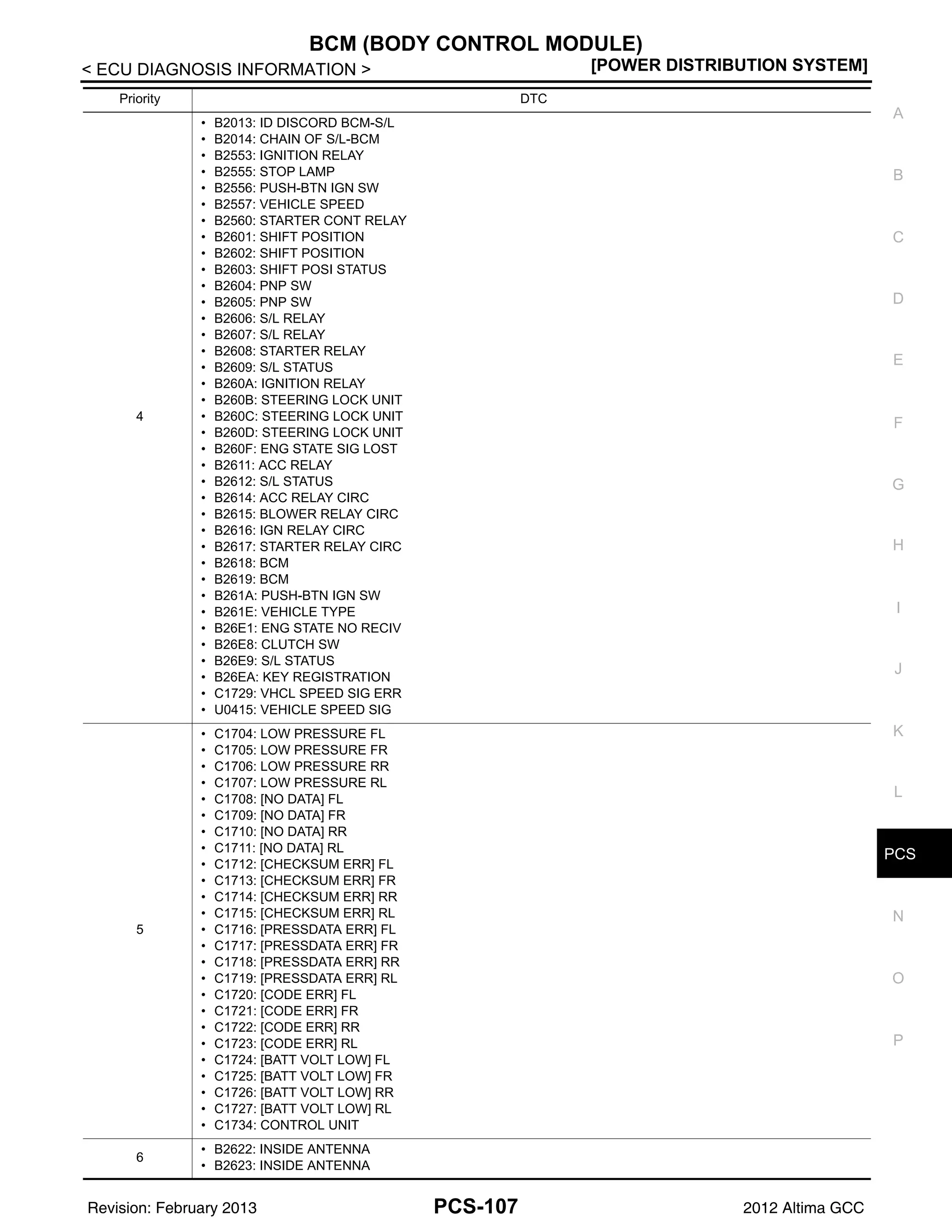 PCS
BCM (BODY CONTROL MODULE)
PCS-107
< ECU DIAGNOSIS INFORMATION > [POWER DISTRIBUTION SYSTEM]
C
D
E
F
G
H
I
J
K
L
B
A
O
P
N
4
• B2013: ID DISCORD BCM-S/L
• B2014: CHAIN OF S/L-BCM
• B2553: IGNITION RELAY
• B2555: STOP LAMP
• B2556: PUSH-BTN IGN SW
• B2557: VEHICLE SPEED
• B2560: STARTER CONT RELAY
• B2601: SHIFT POSITION
• B2602: SHIFT POSITION
• B2603: SHIFT POSI STATUS
• B2604: PNP SW
• B2605: PNP SW
• B2606: S/L RELAY
• B2607: S/L RELAY
• B2608: STARTER RELAY
• B2609: S/L STATUS
• B260A: IGNITION RELAY
• B260B: STEERING LOCK UNIT
• B260C: STEERING LOCK UNIT
• B260D: STEERING LOCK UNIT
• B260F: ENG STATE SIG LOST
• B2611: ACC RELAY
• B2612: S/L STATUS
• B2614: ACC RELAY CIRC
• B2615: BLOWER RELAY CIRC
• B2616: IGN RELAY CIRC
• B2617: STARTER RELAY CIRC
• B2618: BCM
• B2619: BCM
• B261A: PUSH-BTN IGN SW
• B261E: VEHICLE TYPE
• B26E1: ENG STATE NO RECIV
• B26E8: CLUTCH SW
• B26E9: S/L STATUS
• B26EA: KEY REGISTRATION
• C1729: VHCL SPEED SIG ERR
• U0415: VEHICLE SPEED SIG
5
• C1704: LOW PRESSURE FL
• C1705: LOW PRESSURE FR
• C1706: LOW PRESSURE RR
• C1707: LOW PRESSURE RL
• C1708: [NO DATA] FL
• C1709: [NO DATA] FR
• C1710: [NO DATA] RR
• C1711: [NO DATA] RL
• C1712: [CHECKSUM ERR] FL
• C1713: [CHECKSUM ERR] FR
• C1714: [CHECKSUM ERR] RR
• C1715: [CHECKSUM ERR] RL
• C1716: [PRESSDATA ERR] FL
• C1717: [PRESSDATA ERR] FR
• C1718: [PRESSDATA ERR] RR
• C1719: [PRESSDATA ERR] RL
• C1720: [CODE ERR] FL
• C1721: [CODE ERR] FR
• C1722: [CODE ERR] RR
• C1723: [CODE ERR] RL
• C1724: [BATT VOLT LOW] FL
• C1725: [BATT VOLT LOW] FR
• C1726: [BATT VOLT LOW] RR
• C1727: [BATT VOLT LOW] RL
• C1734: CONTROL UNIT
6
• B2622: INSIDE ANTENNA
• B2623: INSIDE ANTENNA
Priority DTC
Revision: February 2013 2012 Altima GCC
 