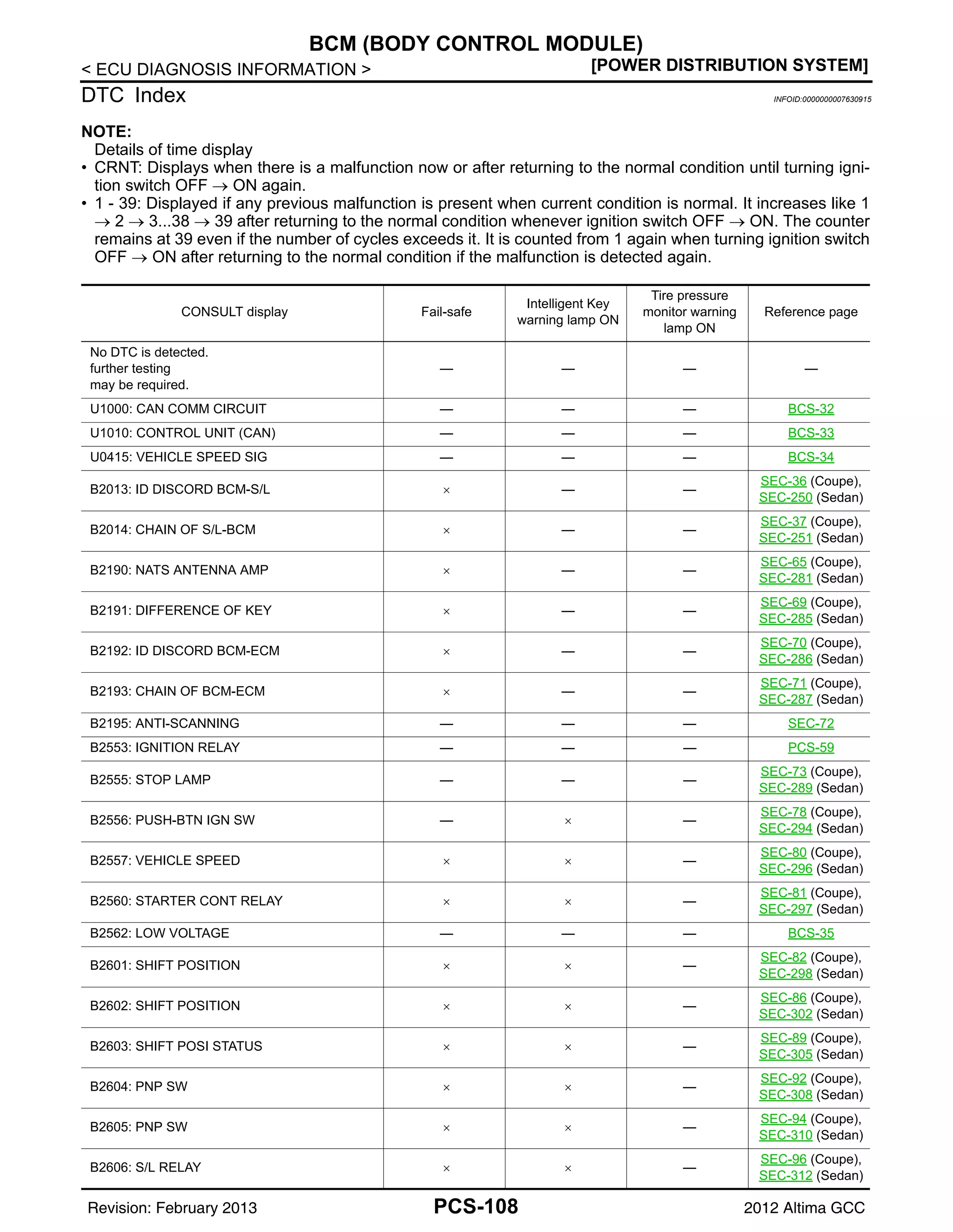 PCS-108
< ECU DIAGNOSIS INFORMATION > [POWER DISTRIBUTION SYSTEM]
BCM (BODY CONTROL MODULE)
DTC Index INFOID:0000000007630915
NOTE:
Details of time display
• CRNT: Displays when there is a malfunction now or after returning to the normal condition until turning igni-
tion switch OFF → ON again.
• 1 - 39: Displayed if any previous malfunction is present when current condition is normal. It increases like 1
→ 2 → 3...38 → 39 after returning to the normal condition whenever ignition switch OFF → ON. The counter
remains at 39 even if the number of cycles exceeds it. It is counted from 1 again when turning ignition switch
OFF → ON after returning to the normal condition if the malfunction is detected again.
CONSULT display Fail-safe
Intelligent Key
warning lamp ON
Tire pressure
monitor warning
lamp ON
Reference page
No DTC is detected.
further testing
may be required.
— — — —
U1000: CAN COMM CIRCUIT — — — BCS-32
U1010: CONTROL UNIT (CAN) — — — BCS-33
U0415: VEHICLE SPEED SIG — — — BCS-34
B2013: ID DISCORD BCM-S/L × — —
SEC-36 (Coupe),
SEC-250 (Sedan)
B2014: CHAIN OF S/L-BCM × — —
SEC-37 (Coupe),
SEC-251 (Sedan)
B2190: NATS ANTENNA AMP × — —
SEC-65 (Coupe),
SEC-281 (Sedan)
B2191: DIFFERENCE OF KEY × — —
SEC-69 (Coupe),
SEC-285 (Sedan)
B2192: ID DISCORD BCM-ECM × — —
SEC-70 (Coupe),
SEC-286 (Sedan)
B2193: CHAIN OF BCM-ECM × — —
SEC-71 (Coupe),
SEC-287 (Sedan)
B2195: ANTI-SCANNING — — — SEC-72
B2553: IGNITION RELAY — — — PCS-59
B2555: STOP LAMP — — —
SEC-73 (Coupe),
SEC-289 (Sedan)
B2556: PUSH-BTN IGN SW — × —
SEC-78 (Coupe),
SEC-294 (Sedan)
B2557: VEHICLE SPEED × × —
SEC-80 (Coupe),
SEC-296 (Sedan)
B2560: STARTER CONT RELAY × × —
SEC-81 (Coupe),
SEC-297 (Sedan)
B2562: LOW VOLTAGE — — — BCS-35
B2601: SHIFT POSITION × × —
SEC-82 (Coupe),
SEC-298 (Sedan)
B2602: SHIFT POSITION × × —
SEC-86 (Coupe),
SEC-302 (Sedan)
B2603: SHIFT POSI STATUS × × —
SEC-89 (Coupe),
SEC-305 (Sedan)
B2604: PNP SW × × —
SEC-92 (Coupe),
SEC-308 (Sedan)
B2605: PNP SW × × —
SEC-94 (Coupe),
SEC-310 (Sedan)
B2606: S/L RELAY × × —
SEC-96 (Coupe),
SEC-312 (Sedan)
Revision: February 2013 2012 Altima GCC
 