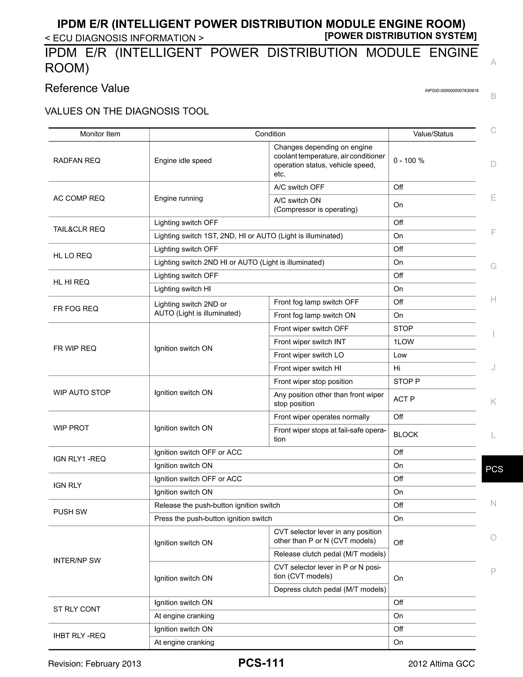 PCS
IPDM E/R (INTELLIGENT POWER DISTRIBUTION MODULE ENGINE ROOM)
PCS-111
< ECU DIAGNOSIS INFORMATION > [POWER DISTRIBUTION SYSTEM]
C
D
E
F
G
H
I
J
K
L
B
A
O
P
N
IPDM E/R (INTELLIGENT POWER DISTRIBUTION MODULE ENGINE
ROOM)
Reference Value INFOID:0000000007630916
VALUES ON THE DIAGNOSIS TOOL
Monitor Item Condition Value/Status
RADFAN REQ Engine idle speed
Changes depending on engine
coolant temperature, air conditioner
operation status, vehicle speed,
etc.
0 - 100 %
AC COMP REQ Engine running
A/C switch OFF Off
A/C switch ON
(Compressor is operating)
On
TAIL&CLR REQ
Lighting switch OFF Off
Lighting switch 1ST, 2ND, HI or AUTO (Light is illuminated) On
HL LO REQ
Lighting switch OFF Off
Lighting switch 2ND HI or AUTO (Light is illuminated) On
HL HI REQ
Lighting switch OFF Off
Lighting switch HI On
FR FOG REQ
Lighting switch 2ND or
AUTO (Light is illuminated)
Front fog lamp switch OFF Off
Front fog lamp switch ON On
FR WIP REQ Ignition switch ON
Front wiper switch OFF STOP
Front wiper switch INT 1LOW
Front wiper switch LO Low
Front wiper switch HI Hi
WIP AUTO STOP Ignition switch ON
Front wiper stop position STOP P
Any position other than front wiper
stop position
ACT P
WIP PROT Ignition switch ON
Front wiper operates normally Off
Front wiper stops at fail-safe opera-
tion
BLOCK
IGN RLY1 -REQ
Ignition switch OFF or ACC Off
Ignition switch ON On
IGN RLY
Ignition switch OFF or ACC Off
Ignition switch ON On
PUSH SW
Release the push-button ignition switch Off
Press the push-button ignition switch On
INTER/NP SW
Ignition switch ON
CVT selector lever in any position
other than P or N (CVT models) Off
Release clutch pedal (M/T models)
Ignition switch ON
CVT selector lever in P or N posi-
tion (CVT models) On
Depress clutch pedal (M/T models)
ST RLY CONT
Ignition switch ON Off
At engine cranking On
IHBT RLY -REQ
Ignition switch ON Off
At engine cranking On
Revision: February 2013 2012 Altima GCC
 