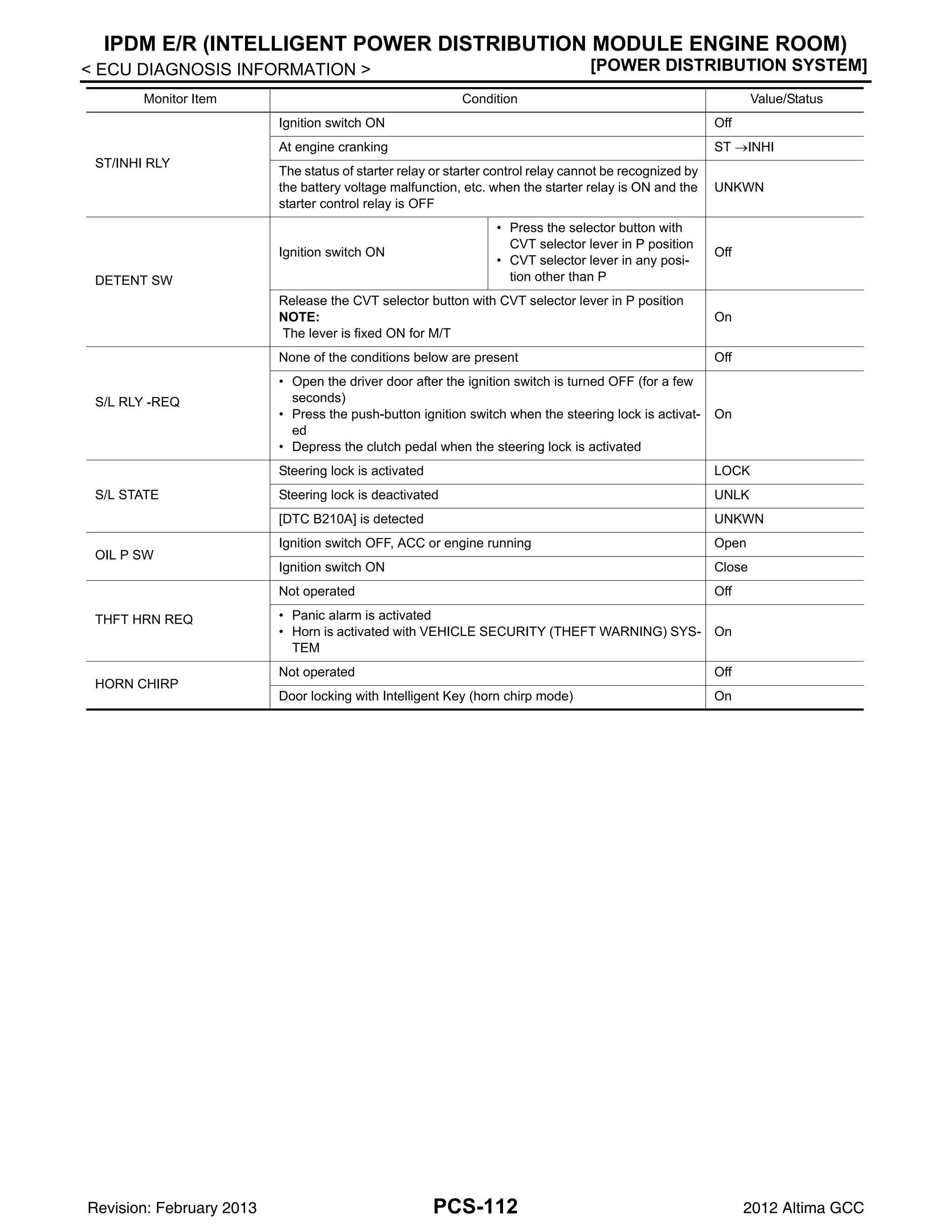 PCS-112
< ECU DIAGNOSIS INFORMATION > [POWER DISTRIBUTION SYSTEM]
IPDM E/R (INTELLIGENT POWER DISTRIBUTION MODULE ENGINE ROOM)
ST/INHI RLY
Ignition switch ON Off
At engine cranking ST →INHI
The status of starter relay or starter control relay cannot be recognized by
the battery voltage malfunction, etc. when the starter relay is ON and the
starter control relay is OFF
UNKWN
DETENT SW
Ignition switch ON
• Press the selector button with
CVT selector lever in P position
• CVT selector lever in any posi-
tion other than P
Off
Release the CVT selector button with CVT selector lever in P position
NOTE:
The lever is fixed ON for M/T
On
S/L RLY -REQ
None of the conditions below are present Off
• Open the driver door after the ignition switch is turned OFF (for a few
seconds)
• Press the push-button ignition switch when the steering lock is activat-
ed
• Depress the clutch pedal when the steering lock is activated
On
S/L STATE
Steering lock is activated LOCK
Steering lock is deactivated UNLK
[DTC B210A] is detected UNKWN
OIL P SW
Ignition switch OFF, ACC or engine running Open
Ignition switch ON Close
THFT HRN REQ
Not operated Off
• Panic alarm is activated
• Horn is activated with VEHICLE SECURITY (THEFT WARNING) SYS-
TEM
On
HORN CHIRP
Not operated Off
Door locking with Intelligent Key (horn chirp mode) On
Monitor Item Condition Value/Status
Revision: February 2013 2012 Altima GCC
 