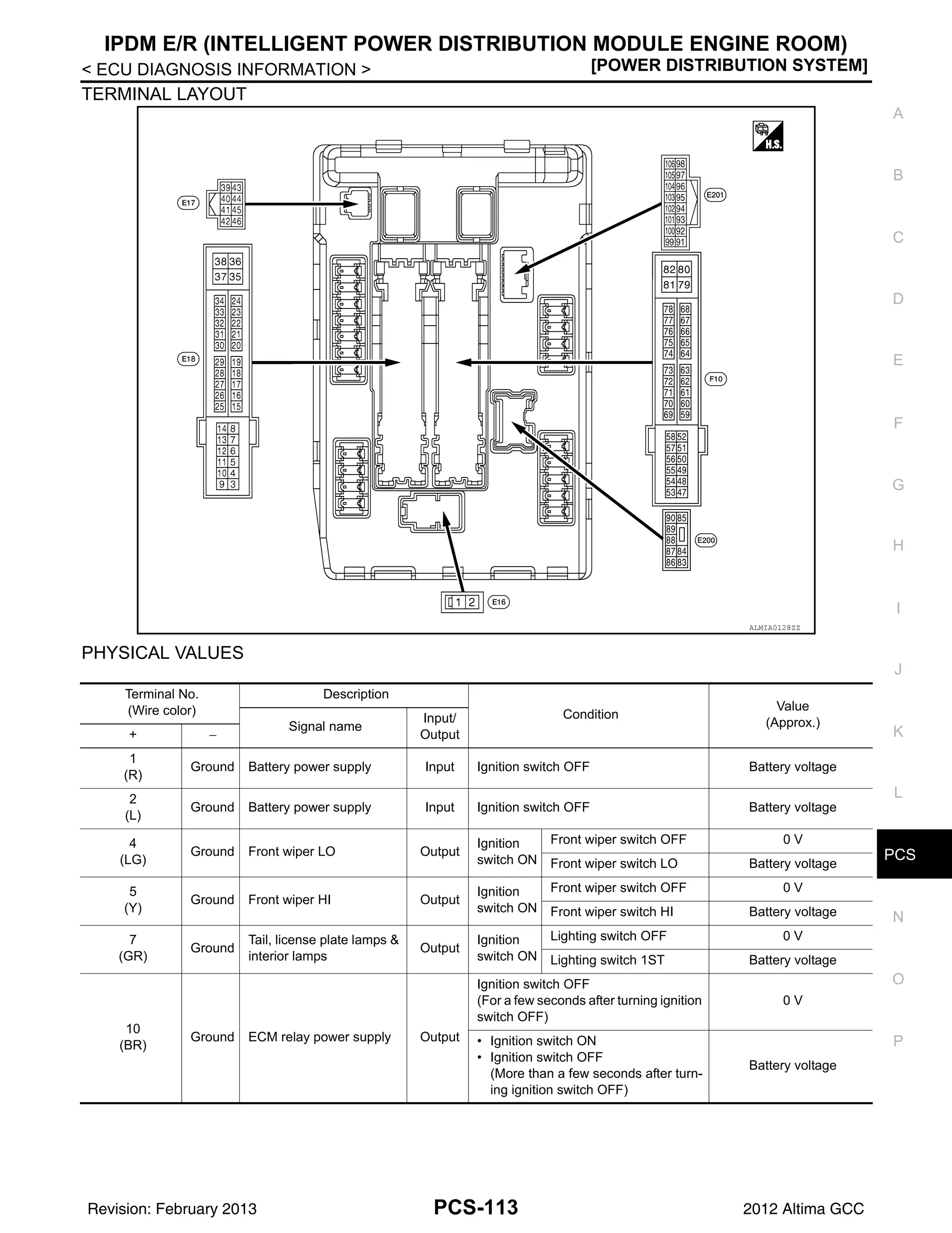 PCS
IPDM E/R (INTELLIGENT POWER DISTRIBUTION MODULE ENGINE ROOM)
PCS-113
< ECU DIAGNOSIS INFORMATION > [POWER DISTRIBUTION SYSTEM]
C
D
E
F
G
H
I
J
K
L
B
A
O
P
N
TERMINAL LAYOUT
PHYSICAL VALUES
ALMIA0128ZZ
Terminal No.
(Wire color)
Description
Condition
Value
(Approx.)
Signal name
Input/
Output
+ −
1
(R)
Ground Battery power supply Input Ignition switch OFF Battery voltage
2
(L)
Ground Battery power supply Input Ignition switch OFF Battery voltage
4
(LG)
Ground Front wiper LO Output
Ignition
switch ON
Front wiper switch OFF 0 V
Front wiper switch LO Battery voltage
5
(Y)
Ground Front wiper HI Output
Ignition
switch ON
Front wiper switch OFF 0 V
Front wiper switch HI Battery voltage
7
(GR)
Ground
Tail, license plate lamps &
interior lamps
Output
Ignition
switch ON
Lighting switch OFF 0 V
Lighting switch 1ST Battery voltage
10
(BR)
Ground ECM relay power supply Output
Ignition switch OFF
(For a few seconds after turning ignition
switch OFF)
0 V
• Ignition switch ON
• Ignition switch OFF
(More than a few seconds after turn-
ing ignition switch OFF)
Battery voltage
Revision: February 2013 2012 Altima GCC
 