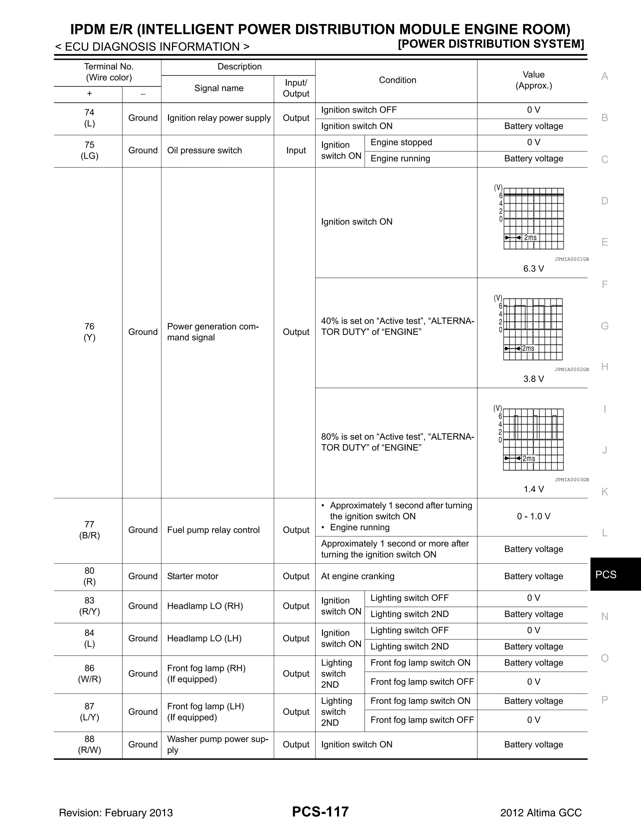 PCS
IPDM E/R (INTELLIGENT POWER DISTRIBUTION MODULE ENGINE ROOM)
PCS-117
< ECU DIAGNOSIS INFORMATION > [POWER DISTRIBUTION SYSTEM]
C
D
E
F
G
H
I
J
K
L
B
A
O
P
N
74
(L)
Ground Ignition relay power supply Output
Ignition switch OFF 0 V
Ignition switch ON Battery voltage
75
(LG)
Ground Oil pressure switch Input
Ignition
switch ON
Engine stopped 0 V
Engine running Battery voltage
76
(Y)
Ground
Power generation com-
mand signal
Output
Ignition switch ON
6.3 V
40% is set on “Active test”, “ALTERNA-
TOR DUTY” of “ENGINE”
3.8 V
80% is set on “Active test”, “ALTERNA-
TOR DUTY” of “ENGINE”
1.4 V
77
(B/R)
Ground Fuel pump relay control Output
• Approximately 1 second after turning
the ignition switch ON
• Engine running
0 - 1.0 V
Approximately 1 second or more after
turning the ignition switch ON
Battery voltage
80
(R)
Ground Starter motor Output At engine cranking Battery voltage
83
(R/Y)
Ground Headlamp LO (RH) Output
Ignition
switch ON
Lighting switch OFF 0 V
Lighting switch 2ND Battery voltage
84
(L)
Ground Headlamp LO (LH) Output
Ignition
switch ON
Lighting switch OFF 0 V
Lighting switch 2ND Battery voltage
86
(W/R)
Ground
Front fog lamp (RH)
(If equipped)
Output
Lighting
switch
2ND
Front fog lamp switch ON Battery voltage
Front fog lamp switch OFF 0 V
87
(L/Y)
Ground
Front fog lamp (LH)
(If equipped)
Output
Lighting
switch
2ND
Front fog lamp switch ON Battery voltage
Front fog lamp switch OFF 0 V
88
(R/W)
Ground
Washer pump power sup-
ply
Output Ignition switch ON Battery voltage
Terminal No.
(Wire color)
Description
Condition
Value
(Approx.)
Signal name
Input/
Output
+ −
JPMIA0001GB
JPMIA0002GB
JPMIA0003GB
Revision: February 2013 2012 Altima GCC
 