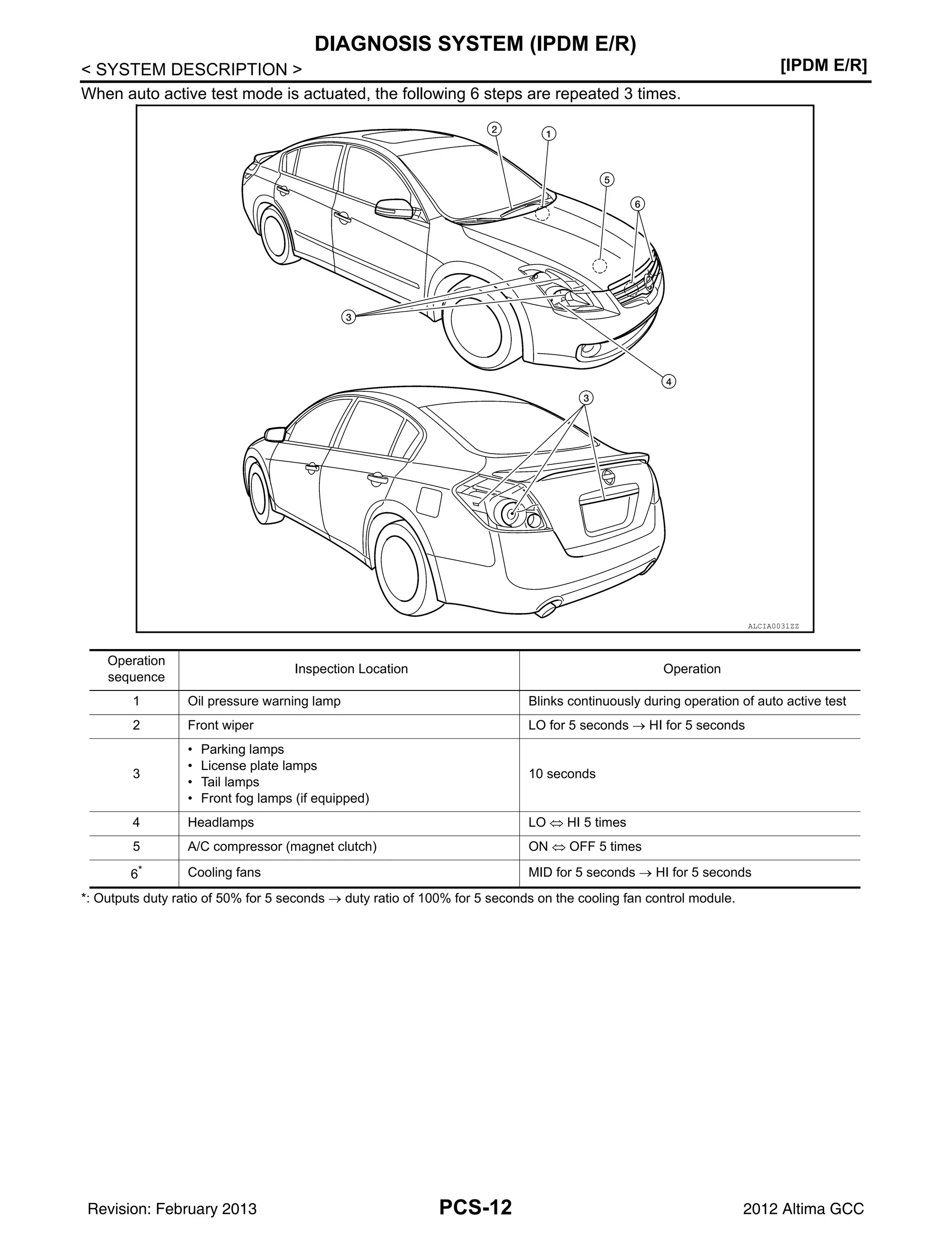 PCS-12
< SYSTEM DESCRIPTION > [IPDM E/R]
DIAGNOSIS SYSTEM (IPDM E/R)
When auto active test mode is actuated, the following 6 steps are repeated 3 times.
*: Outputs duty ratio of 50% for 5 seconds → duty ratio of 100% for 5 seconds on the cooling fan control module.
Operation
sequence
Inspection Location Operation
1 Oil pressure warning lamp Blinks continuously during operation of auto active test
2 Front wiper LO for 5 seconds → HI for 5 seconds
3
• Parking lamps
• License plate lamps
• Tail lamps
• Front fog lamps (if equipped)
10 seconds
4 Headlamps LO ⇔ HI 5 times
5 A/C compressor (magnet clutch) ON ⇔ OFF 5 times
6* Cooling fans MID for 5 seconds → HI for 5 seconds
ALCIA0031ZZ
Revision: February 2013 2012 Altima GCC
 