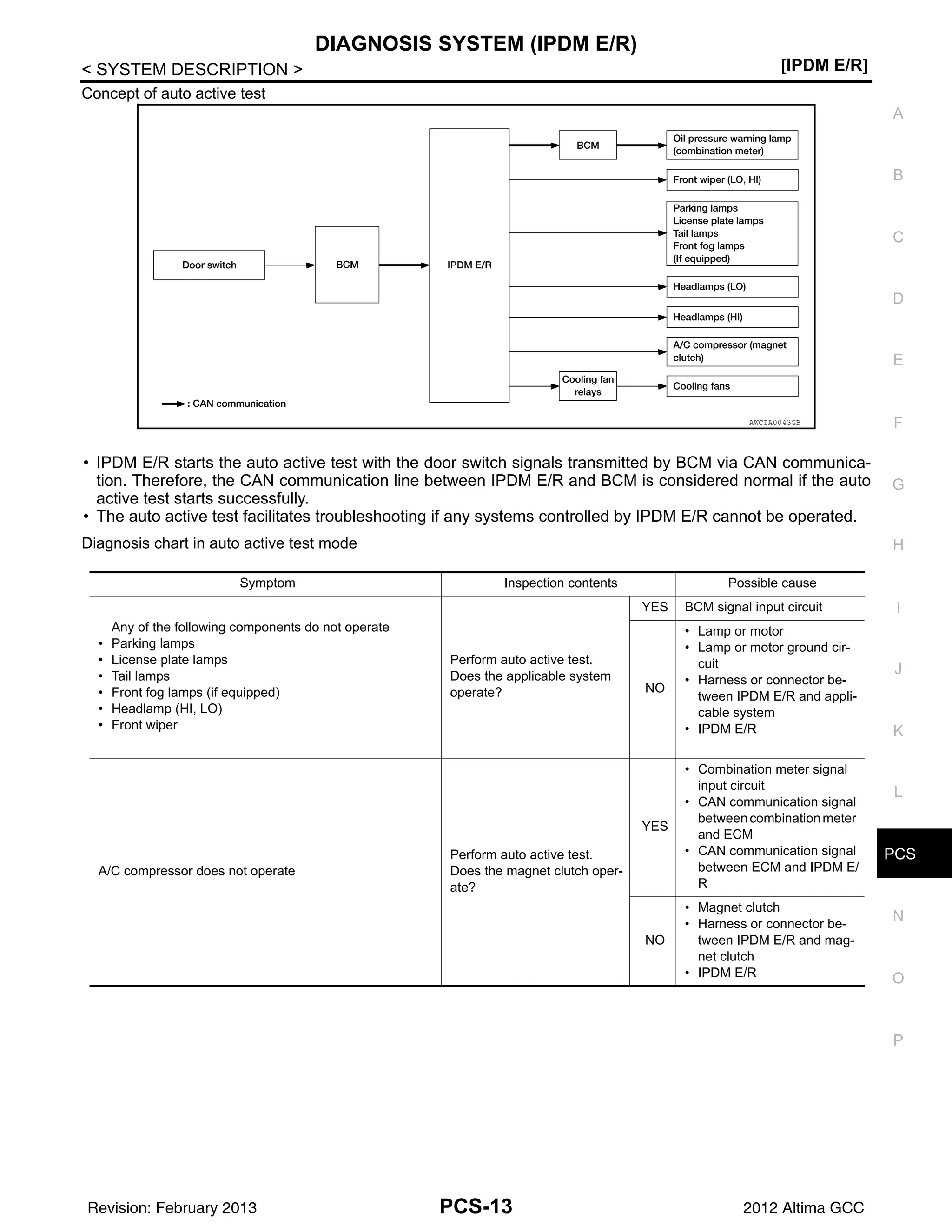 PCS
DIAGNOSIS SYSTEM (IPDM E/R)
PCS-13
< SYSTEM DESCRIPTION > [IPDM E/R]
C
D
E
F
G
H
I
J
K
L
B
A
O
P
N
Concept of auto active test
• IPDM E/R starts the auto active test with the door switch signals transmitted by BCM via CAN communica-
tion. Therefore, the CAN communication line between IPDM E/R and BCM is considered normal if the auto
active test starts successfully.
• The auto active test facilitates troubleshooting if any systems controlled by IPDM E/R cannot be operated.
Diagnosis chart in auto active test mode
AWCIA0043GB
Symptom Inspection contents Possible cause
Any of the following components do not operate
• Parking lamps
• License plate lamps
• Tail lamps
• Front fog lamps (if equipped)
• Headlamp (HI, LO)
• Front wiper
Perform auto active test.
Does the applicable system
operate?
YES BCM signal input circuit
NO
• Lamp or motor
• Lamp or motor ground cir-
cuit
• Harness or connector be-
tween IPDM E/R and appli-
cable system
• IPDM E/R
A/C compressor does not operate
Perform auto active test.
Does the magnet clutch oper-
ate?
YES
• Combination meter signal
input circuit
• CAN communication signal
betweencombinationmeter
and ECM
• CAN communication signal
between ECM and IPDM E/
R
NO
• Magnet clutch
• Harness or connector be-
tween IPDM E/R and mag-
net clutch
• IPDM E/R
Revision: February 2013 2012 Altima GCC
 