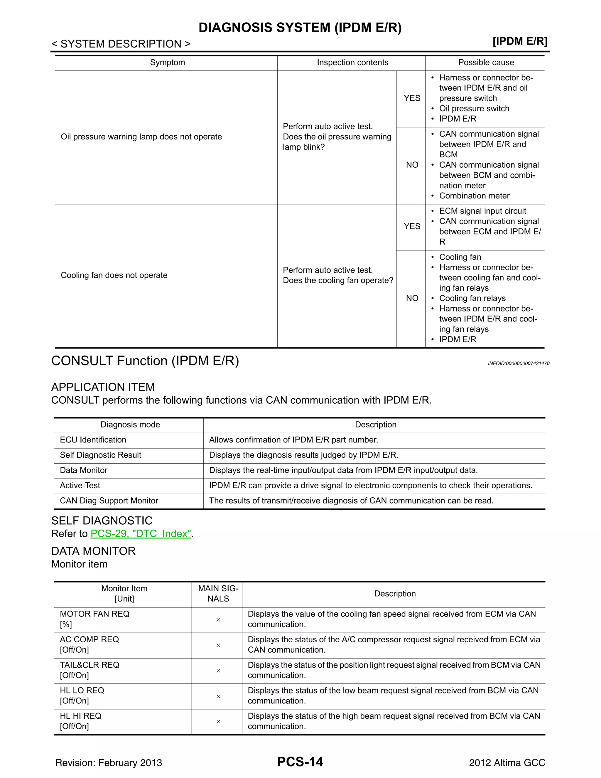 PCS-14
< SYSTEM DESCRIPTION > [IPDM E/R]
DIAGNOSIS SYSTEM (IPDM E/R)
CONSULT Function (IPDM E/R) INFOID:0000000007421470
APPLICATION ITEM
CONSULT performs the following functions via CAN communication with IPDM E/R.
SELF DIAGNOSTIC
Refer to PCS-29, "DTC Index".
DATA MONITOR
Monitor item
Oil pressure warning lamp does not operate
Perform auto active test.
Does the oil pressure warning
lamp blink?
YES
• Harness or connector be-
tween IPDM E/R and oil
pressure switch
• Oil pressure switch
• IPDM E/R
NO
• CAN communication signal
between IPDM E/R and
BCM
• CAN communication signal
between BCM and combi-
nation meter
• Combination meter
Cooling fan does not operate
Perform auto active test.
Does the cooling fan operate?
YES
• ECM signal input circuit
• CAN communication signal
between ECM and IPDM E/
R
NO
• Cooling fan
• Harness or connector be-
tween cooling fan and cool-
ing fan relays
• Cooling fan relays
• Harness or connector be-
tween IPDM E/R and cool-
ing fan relays
• IPDM E/R
Symptom Inspection contents Possible cause
Diagnosis mode Description
ECU Identification Allows confirmation of IPDM E/R part number.
Self Diagnostic Result Displays the diagnosis results judged by IPDM E/R.
Data Monitor Displays the real-time input/output data from IPDM E/R input/output data.
Active Test IPDM E/R can provide a drive signal to electronic components to check their operations.
CAN Diag Support Monitor The results of transmit/receive diagnosis of CAN communication can be read.
Monitor Item
[Unit]
MAIN SIG-
NALS
Description
MOTOR FAN REQ
[%]
×
Displays the value of the cooling fan speed signal received from ECM via CAN
communication.
AC COMP REQ
[Off/On]
×
Displays the status of the A/C compressor request signal received from ECM via
CAN communication.
TAIL&CLR REQ
[Off/On]
×
Displays the status of the position light request signal received from BCM via CAN
communication.
HL LO REQ
[Off/On]
×
Displays the status of the low beam request signal received from BCM via CAN
communication.
HL HI REQ
[Off/On]
×
Displays the status of the high beam request signal received from BCM via CAN
communication.
Revision: February 2013 2012 Altima GCC
 