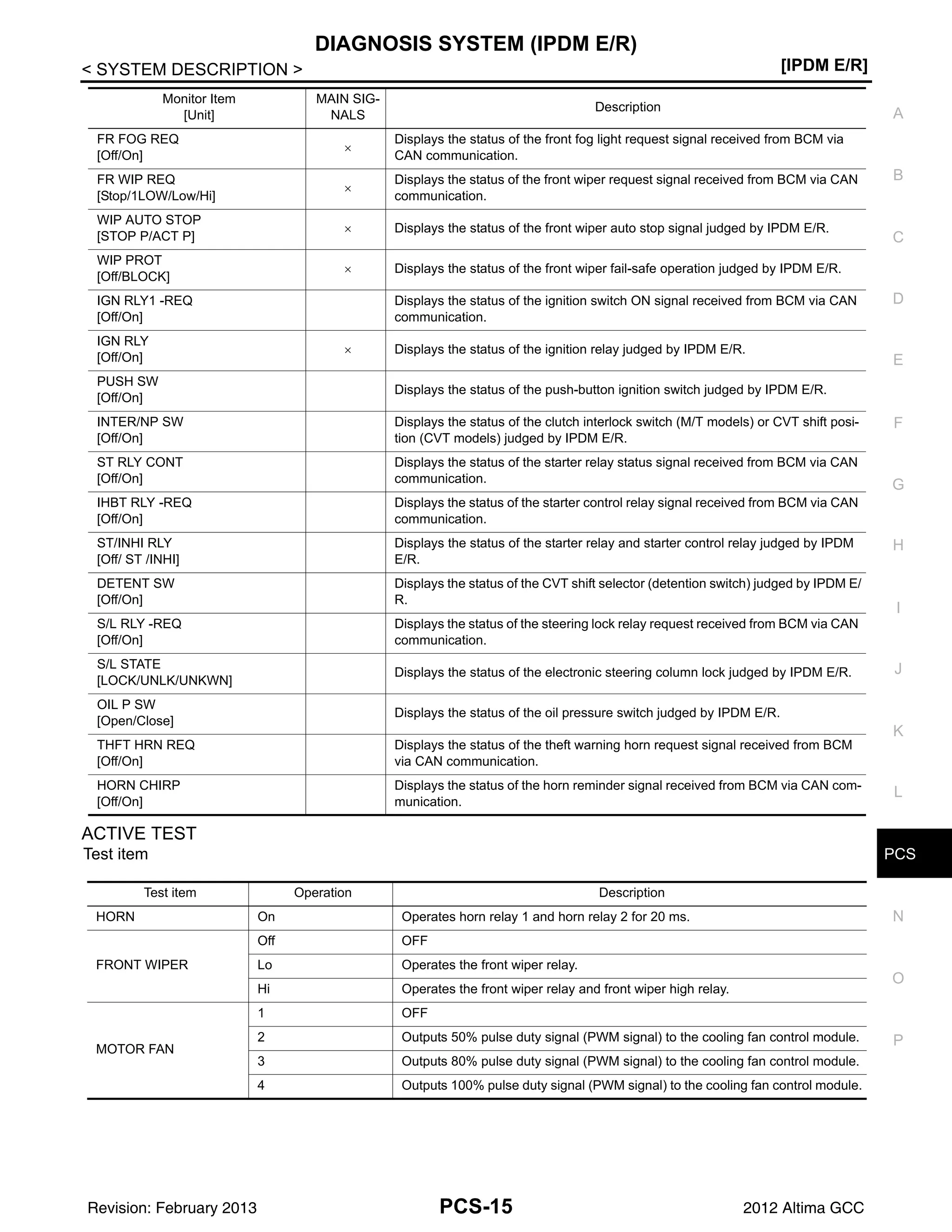 PCS
DIAGNOSIS SYSTEM (IPDM E/R)
PCS-15
< SYSTEM DESCRIPTION > [IPDM E/R]
C
D
E
F
G
H
I
J
K
L
B
A
O
P
N
ACTIVE TEST
Test item
FR FOG REQ
[Off/On]
×
Displays the status of the front fog light request signal received from BCM via
CAN communication.
FR WIP REQ
[Stop/1LOW/Low/Hi]
×
Displays the status of the front wiper request signal received from BCM via CAN
communication.
WIP AUTO STOP
[STOP P/ACT P]
× Displays the status of the front wiper auto stop signal judged by IPDM E/R.
WIP PROT
[Off/BLOCK]
× Displays the status of the front wiper fail-safe operation judged by IPDM E/R.
IGN RLY1 -REQ
[Off/On]
Displays the status of the ignition switch ON signal received from BCM via CAN
communication.
IGN RLY
[Off/On]
× Displays the status of the ignition relay judged by IPDM E/R.
PUSH SW
[Off/On]
Displays the status of the push-button ignition switch judged by IPDM E/R.
INTER/NP SW
[Off/On]
Displays the status of the clutch interlock switch (M/T models) or CVT shift posi-
tion (CVT models) judged by IPDM E/R.
ST RLY CONT
[Off/On]
Displays the status of the starter relay status signal received from BCM via CAN
communication.
IHBT RLY -REQ
[Off/On]
Displays the status of the starter control relay signal received from BCM via CAN
communication.
ST/INHI RLY
[Off/ ST /INHI]
Displays the status of the starter relay and starter control relay judged by IPDM
E/R.
DETENT SW
[Off/On]
Displays the status of the CVT shift selector (detention switch) judged by IPDM E/
R.
S/L RLY -REQ
[Off/On]
Displays the status of the steering lock relay request received from BCM via CAN
communication.
S/L STATE
[LOCK/UNLK/UNKWN]
Displays the status of the electronic steering column lock judged by IPDM E/R.
OIL P SW
[Open/Close]
Displays the status of the oil pressure switch judged by IPDM E/R.
THFT HRN REQ
[Off/On]
Displays the status of the theft warning horn request signal received from BCM
via CAN communication.
HORN CHIRP
[Off/On]
Displays the status of the horn reminder signal received from BCM via CAN com-
munication.
Monitor Item
[Unit]
MAIN SIG-
NALS
Description
Test item Operation Description
HORN On Operates horn relay 1 and horn relay 2 for 20 ms.
FRONT WIPER
Off OFF
Lo Operates the front wiper relay.
Hi Operates the front wiper relay and front wiper high relay.
MOTOR FAN
1 OFF
2 Outputs 50% pulse duty signal (PWM signal) to the cooling fan control module.
3 Outputs 80% pulse duty signal (PWM signal) to the cooling fan control module.
4 Outputs 100% pulse duty signal (PWM signal) to the cooling fan control module.
Revision: February 2013 2012 Altima GCC
 