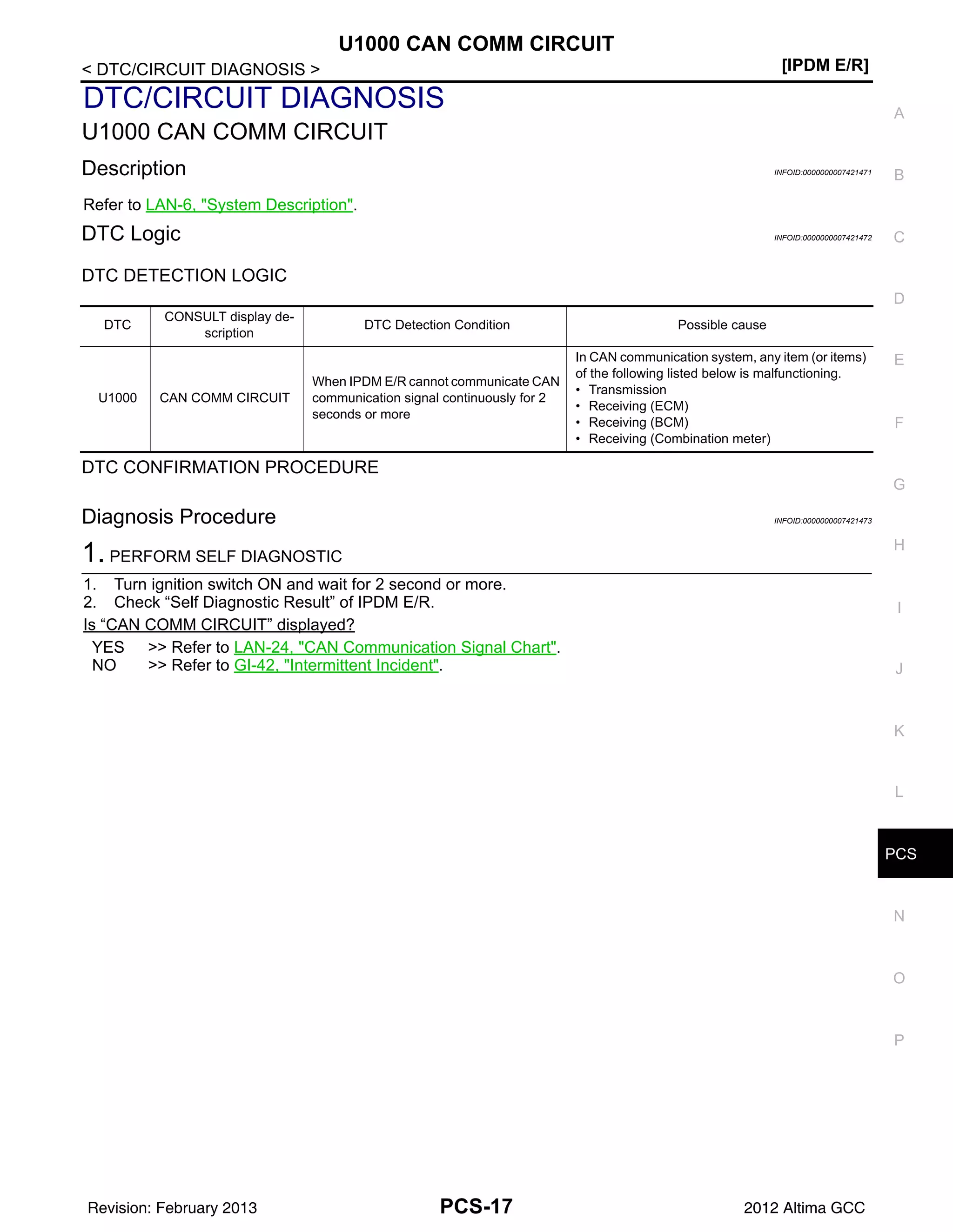 PCS
U1000 CAN COMM CIRCUIT
PCS-17
< DTC/CIRCUIT DIAGNOSIS > [IPDM E/R]
C
D
E
F
G
H
I
J
K
L
B
A
O
P
N
DTC/CIRCUIT DIAGNOSIS
U1000 CAN COMM CIRCUIT
Description INFOID:0000000007421471
Refer to LAN-6, "System Description".
DTC Logic INFOID:0000000007421472
DTC DETECTION LOGIC
DTC CONFIRMATION PROCEDURE
Diagnosis Procedure INFOID:0000000007421473
1. PERFORM SELF DIAGNOSTIC
1. Turn ignition switch ON and wait for 2 second or more.
2. Check “Self Diagnostic Result” of IPDM E/R.
Is “CAN COMM CIRCUIT” displayed?
YES >> Refer to LAN-24, "CAN Communication Signal Chart".
NO >> Refer to GI-42, "Intermittent Incident".
DTC
CONSULT display de-
scription
DTC Detection Condition Possible cause
U1000 CAN COMM CIRCUIT
When IPDM E/R cannot communicate CAN
communication signal continuously for 2
seconds or more
In CAN communication system, any item (or items)
of the following listed below is malfunctioning.
• Transmission
• Receiving (ECM)
• Receiving (BCM)
• Receiving (Combination meter)
Revision: February 2013 2012 Altima GCC
 