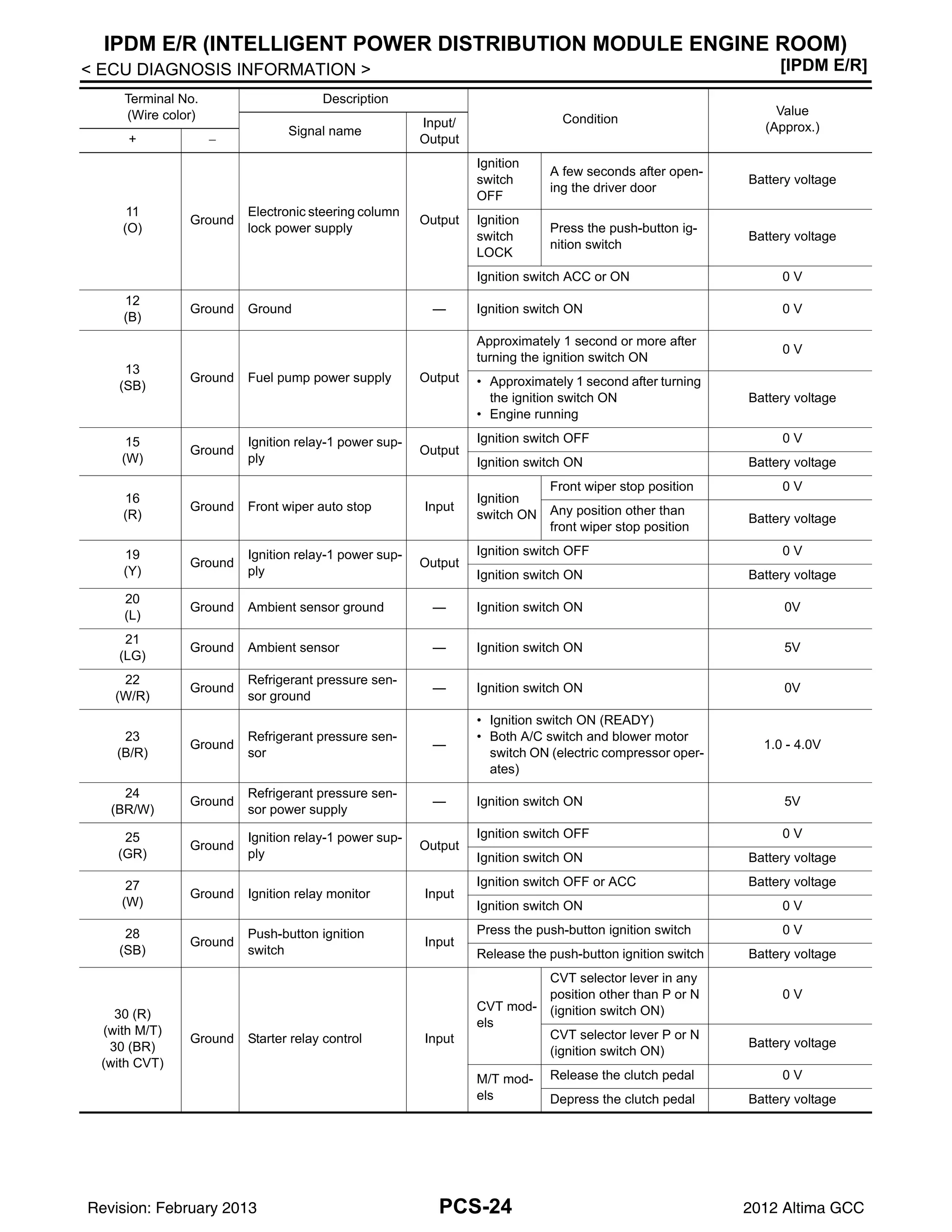 PCS-24
< ECU DIAGNOSIS INFORMATION > [IPDM E/R]
IPDM E/R (INTELLIGENT POWER DISTRIBUTION MODULE ENGINE ROOM)
11
(O)
Ground
Electronic steering column
lock power supply
Output
Ignition
switch
OFF
A few seconds after open-
ing the driver door
Battery voltage
Ignition
switch
LOCK
Press the push-button ig-
nition switch
Battery voltage
Ignition switch ACC or ON 0 V
12
(B)
Ground Ground — Ignition switch ON 0 V
13
(SB)
Ground Fuel pump power supply Output
Approximately 1 second or more after
turning the ignition switch ON
0 V
• Approximately 1 second after turning
the ignition switch ON
• Engine running
Battery voltage
15
(W)
Ground
Ignition relay-1 power sup-
ply
Output
Ignition switch OFF 0 V
Ignition switch ON Battery voltage
16
(R)
Ground Front wiper auto stop Input
Ignition
switch ON
Front wiper stop position 0 V
Any position other than
front wiper stop position
Battery voltage
19
(Y)
Ground
Ignition relay-1 power sup-
ply
Output
Ignition switch OFF 0 V
Ignition switch ON Battery voltage
20
(L)
Ground Ambient sensor ground — Ignition switch ON 0V
21
(LG)
Ground Ambient sensor — Ignition switch ON 5V
22
(W/R)
Ground
Refrigerant pressure sen-
sor ground
— Ignition switch ON 0V
23
(B/R)
Ground
Refrigerant pressure sen-
sor
—
• Ignition switch ON (READY)
• Both A/C switch and blower motor
switch ON (electric compressor oper-
ates)
1.0 - 4.0V
24
(BR/W)
Ground
Refrigerant pressure sen-
sor power supply
— Ignition switch ON 5V
25
(GR)
Ground
Ignition relay-1 power sup-
ply
Output
Ignition switch OFF 0 V
Ignition switch ON Battery voltage
27
(W)
Ground Ignition relay monitor Input
Ignition switch OFF or ACC Battery voltage
Ignition switch ON 0 V
28
(SB)
Ground
Push-button ignition
switch
Input
Press the push-button ignition switch 0 V
Release the push-button ignition switch Battery voltage
30 (R)
(with M/T)
30 (BR)
(with CVT)
Ground Starter relay control Input
CVT mod-
els
CVT selector lever in any
position other than P or N
(ignition switch ON)
0 V
CVT selector lever P or N
(ignition switch ON)
Battery voltage
M/T mod-
els
Release the clutch pedal 0 V
Depress the clutch pedal Battery voltage
Terminal No.
(Wire color)
Description
Condition
Value
(Approx.)
Signal name
Input/
Output
+ −
Revision: February 2013 2012 Altima GCC
 
