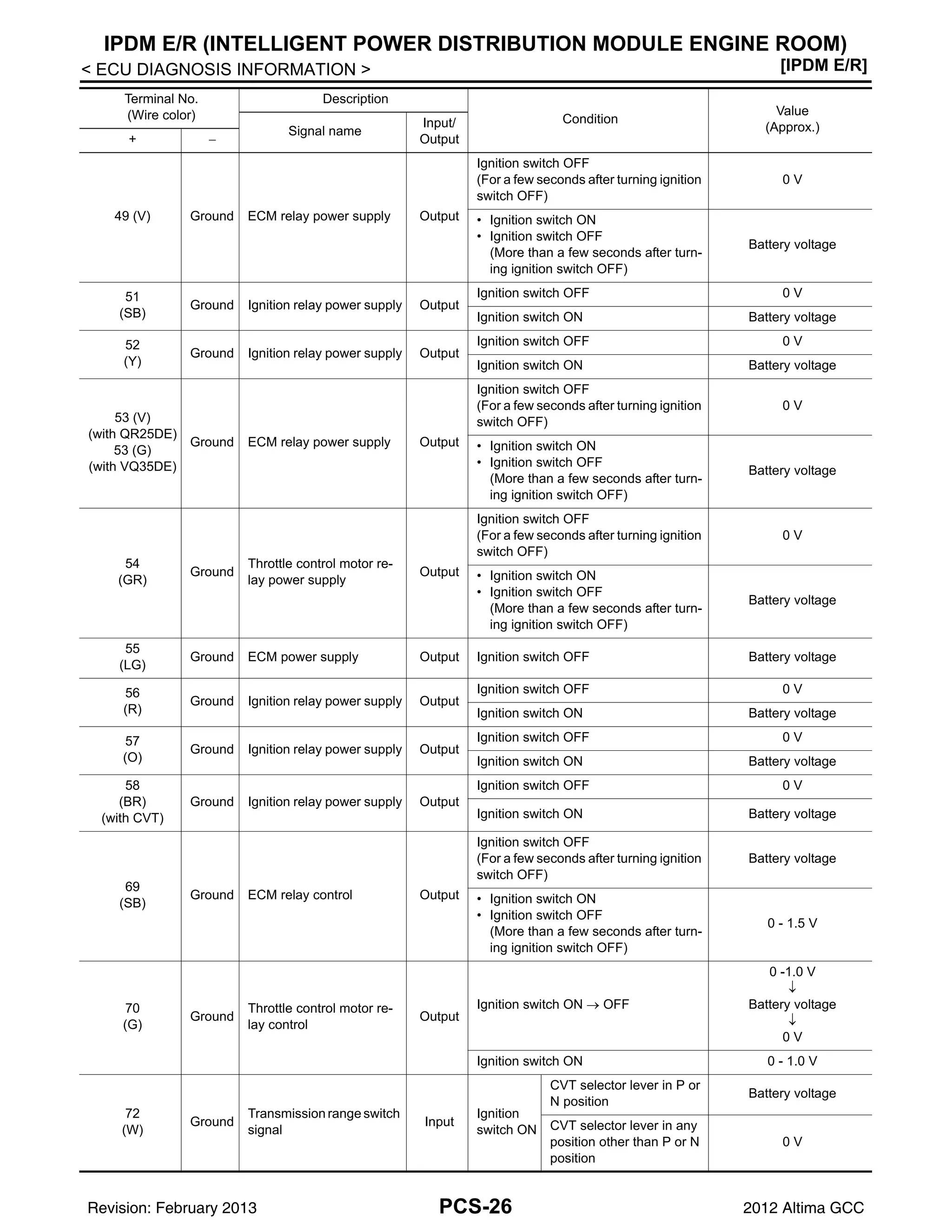 PCS-26
< ECU DIAGNOSIS INFORMATION > [IPDM E/R]
IPDM E/R (INTELLIGENT POWER DISTRIBUTION MODULE ENGINE ROOM)
49 (V) Ground ECM relay power supply Output
Ignition switch OFF
(For a few seconds after turning ignition
switch OFF)
0 V
• Ignition switch ON
• Ignition switch OFF
(More than a few seconds after turn-
ing ignition switch OFF)
Battery voltage
51
(SB)
Ground Ignition relay power supply Output
Ignition switch OFF 0 V
Ignition switch ON Battery voltage
52
(Y)
Ground Ignition relay power supply Output
Ignition switch OFF 0 V
Ignition switch ON Battery voltage
53 (V)
(with QR25DE)
53 (G)
(with VQ35DE)
Ground ECM relay power supply Output
Ignition switch OFF
(For a few seconds after turning ignition
switch OFF)
0 V
• Ignition switch ON
• Ignition switch OFF
(More than a few seconds after turn-
ing ignition switch OFF)
Battery voltage
54
(GR)
Ground
Throttle control motor re-
lay power supply
Output
Ignition switch OFF
(For a few seconds after turning ignition
switch OFF)
0 V
• Ignition switch ON
• Ignition switch OFF
(More than a few seconds after turn-
ing ignition switch OFF)
Battery voltage
55
(LG)
Ground ECM power supply Output Ignition switch OFF Battery voltage
56
(R)
Ground Ignition relay power supply Output
Ignition switch OFF 0 V
Ignition switch ON Battery voltage
57
(O)
Ground Ignition relay power supply Output
Ignition switch OFF 0 V
Ignition switch ON Battery voltage
58
(BR)
(with CVT)
Ground Ignition relay power supply Output
Ignition switch OFF 0 V
Ignition switch ON Battery voltage
69
(SB)
Ground ECM relay control Output
Ignition switch OFF
(For a few seconds after turning ignition
switch OFF)
Battery voltage
• Ignition switch ON
• Ignition switch OFF
(More than a few seconds after turn-
ing ignition switch OFF)
0 - 1.5 V
70
(G)
Ground
Throttle control motor re-
lay control
Output
Ignition switch ON → OFF
0 -1.0 V
↓
Battery voltage
↓
0 V
Ignition switch ON 0 - 1.0 V
72
(W)
Ground
Transmission range switch
signal
Input
Ignition
switch ON
CVT selector lever in P or
N position
Battery voltage
CVT selector lever in any
position other than P or N
position
0 V
Terminal No.
(Wire color)
Description
Condition
Value
(Approx.)
Signal name
Input/
Output
+ −
Revision: February 2013 2012 Altima GCC
 