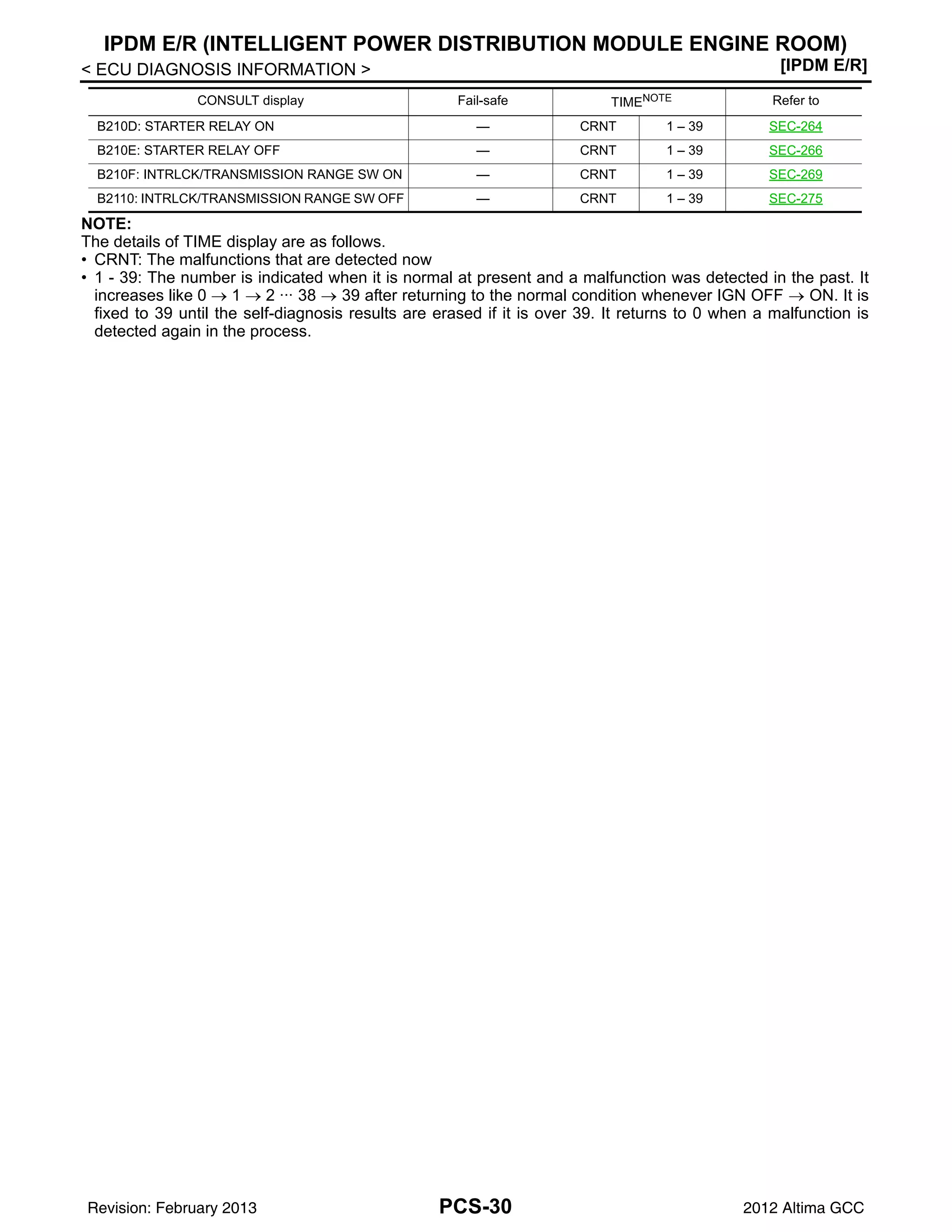 PCS-30
< ECU DIAGNOSIS INFORMATION > [IPDM E/R]
IPDM E/R (INTELLIGENT POWER DISTRIBUTION MODULE ENGINE ROOM)
NOTE:
The details of TIME display are as follows.
• CRNT: The malfunctions that are detected now
• 1 - 39: The number is indicated when it is normal at present and a malfunction was detected in the past. It
increases like 0 → 1 → 2 ··· 38 → 39 after returning to the normal condition whenever IGN OFF → ON. It is
fixed to 39 until the self-diagnosis results are erased if it is over 39. It returns to 0 when a malfunction is
detected again in the process.
B210D: STARTER RELAY ON — CRNT 1 – 39 SEC-264
B210E: STARTER RELAY OFF — CRNT 1 – 39 SEC-266
B210F: INTRLCK/TRANSMISSION RANGE SW ON — CRNT 1 – 39 SEC-269
B2110: INTRLCK/TRANSMISSION RANGE SW OFF — CRNT 1 – 39 SEC-275
CONSULT display Fail-safe TIMENOTE Refer to
Revision: February 2013 2012 Altima GCC
 