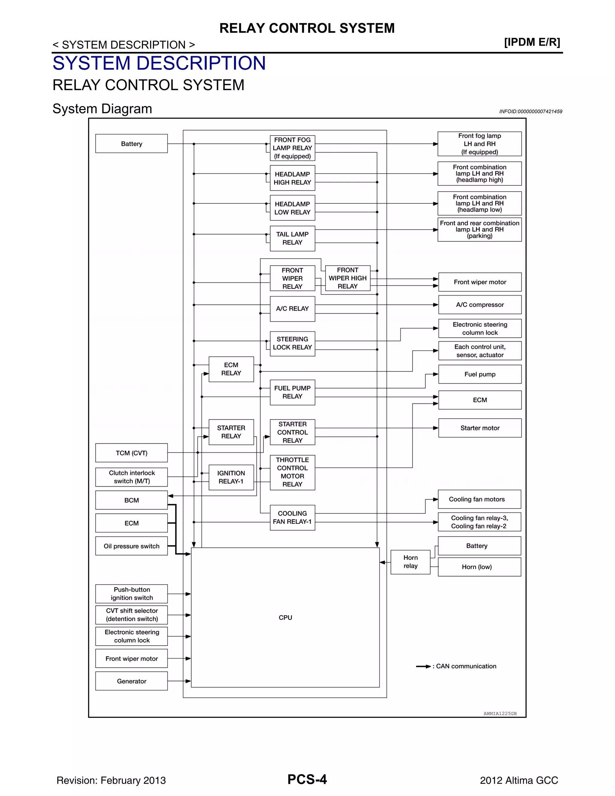 PCS-4
< SYSTEM DESCRIPTION > [IPDM E/R]
RELAY CONTROL SYSTEM
SYSTEM DESCRIPTION
RELAY CONTROL SYSTEM
System Diagram INFOID:0000000007421459
AWMIA1225GB
Revision: February 2013 2012 Altima GCC
 