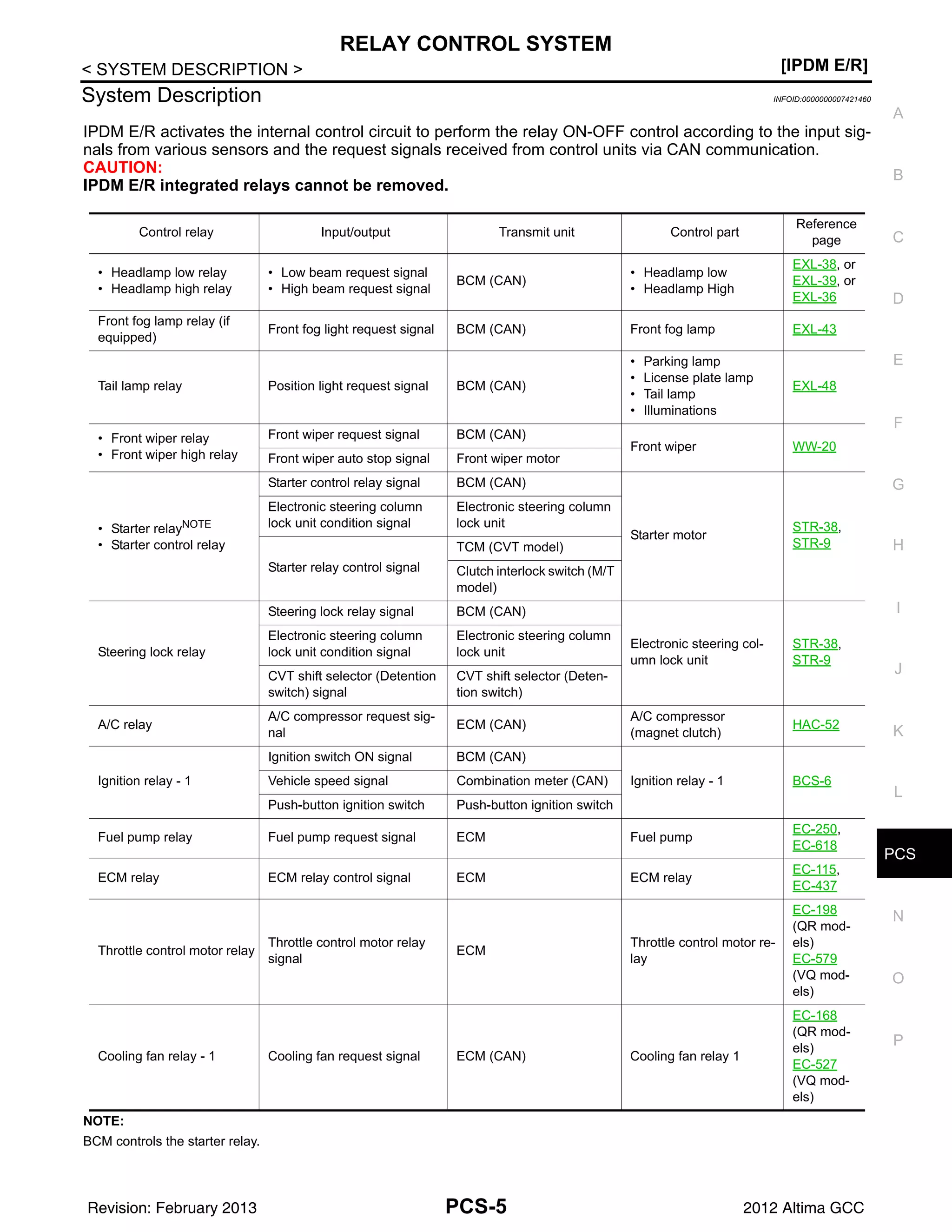 PCS
RELAY CONTROL SYSTEM
PCS-5
< SYSTEM DESCRIPTION > [IPDM E/R]
C
D
E
F
G
H
I
J
K
L
B
A
O
P
N
System Description INFOID:0000000007421460
IPDM E/R activates the internal control circuit to perform the relay ON-OFF control according to the input sig-
nals from various sensors and the request signals received from control units via CAN communication.
CAUTION:
IPDM E/R integrated relays cannot be removed.
NOTE:
BCM controls the starter relay.
Control relay Input/output Transmit unit Control part
Reference
page
• Headlamp low relay
• Headlamp high relay
• Low beam request signal
• High beam request signal
BCM (CAN)
• Headlamp low
• Headlamp High
EXL-38, or
EXL-39, or
EXL-36
Front fog lamp relay (if
equipped)
Front fog light request signal BCM (CAN) Front fog lamp EXL-43
Tail lamp relay Position light request signal BCM (CAN)
• Parking lamp
• License plate lamp
• Tail lamp
• Illuminations
EXL-48
• Front wiper relay
• Front wiper high relay
Front wiper request signal BCM (CAN)
Front wiper WW-20
Front wiper auto stop signal Front wiper motor
• Starter relayNOTE
• Starter control relay
Starter control relay signal BCM (CAN)
Starter motor
STR-38,
STR-9
Electronic steering column
lock unit condition signal
Electronic steering column
lock unit
Starter relay control signal
TCM (CVT model)
Clutch interlock switch (M/T
model)
Steering lock relay
Steering lock relay signal BCM (CAN)
Electronic steering col-
umn lock unit
STR-38,
STR-9
Electronic steering column
lock unit condition signal
Electronic steering column
lock unit
CVT shift selector (Detention
switch) signal
CVT shift selector (Deten-
tion switch)
A/C relay
A/C compressor request sig-
nal
ECM (CAN)
A/C compressor
(magnet clutch)
HAC-52
Ignition relay - 1
Ignition switch ON signal BCM (CAN)
Ignition relay - 1 BCS-6
Vehicle speed signal Combination meter (CAN)
Push-button ignition switch Push-button ignition switch
Fuel pump relay Fuel pump request signal ECM Fuel pump
EC-250,
EC-618
ECM relay ECM relay control signal ECM ECM relay
EC-115,
EC-437
Throttle control motor relay
Throttle control motor relay
signal
ECM
Throttle control motor re-
lay
EC-198
(QR mod-
els)
EC-579
(VQ mod-
els)
Cooling fan relay - 1 Cooling fan request signal ECM (CAN) Cooling fan relay 1
EC-168
(QR mod-
els)
EC-527
(VQ mod-
els)
Revision: February 2013 2012 Altima GCC
 