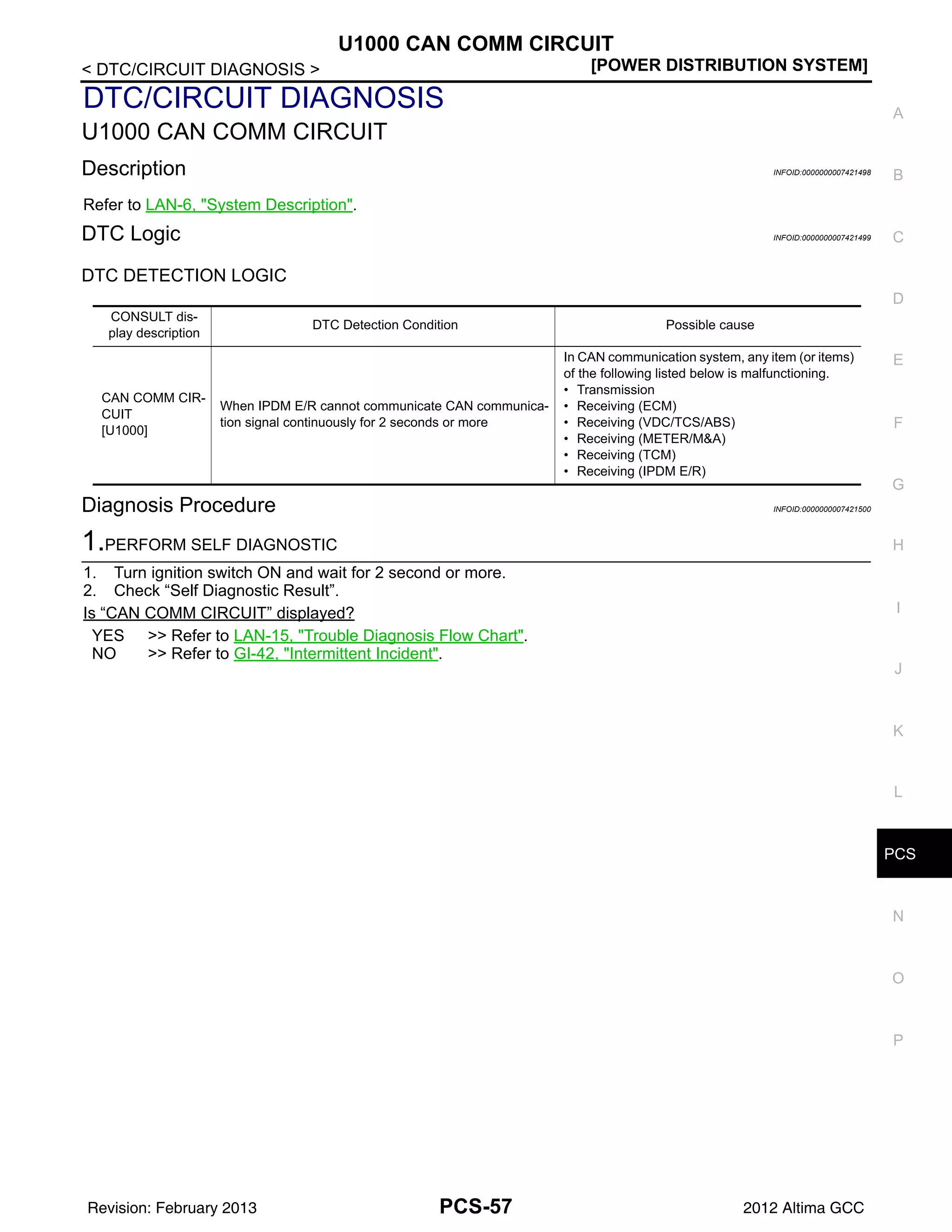 PCS
U1000 CAN COMM CIRCUIT
PCS-57
< DTC/CIRCUIT DIAGNOSIS > [POWER DISTRIBUTION SYSTEM]
C
D
E
F
G
H
I
J
K
L
B
A
O
P
N
DTC/CIRCUIT DIAGNOSIS
U1000 CAN COMM CIRCUIT
Description INFOID:0000000007421498
Refer to LAN-6, "System Description".
DTC Logic INFOID:0000000007421499
DTC DETECTION LOGIC
Diagnosis Procedure INFOID:0000000007421500
1.PERFORM SELF DIAGNOSTIC
1. Turn ignition switch ON and wait for 2 second or more.
2. Check “Self Diagnostic Result”.
Is “CAN COMM CIRCUIT” displayed?
YES >> Refer to LAN-15, "Trouble Diagnosis Flow Chart".
NO >> Refer to GI-42, "Intermittent Incident".
CONSULT dis-
play description
DTC Detection Condition Possible cause
CAN COMM CIR-
CUIT
[U1000]
When IPDM E/R cannot communicate CAN communica-
tion signal continuously for 2 seconds or more
In CAN communication system, any item (or items)
of the following listed below is malfunctioning.
• Transmission
• Receiving (ECM)
• Receiving (VDC/TCS/ABS)
• Receiving (METER/M&A)
• Receiving (TCM)
• Receiving (IPDM E/R)
Revision: February 2013 2012 Altima GCC
 