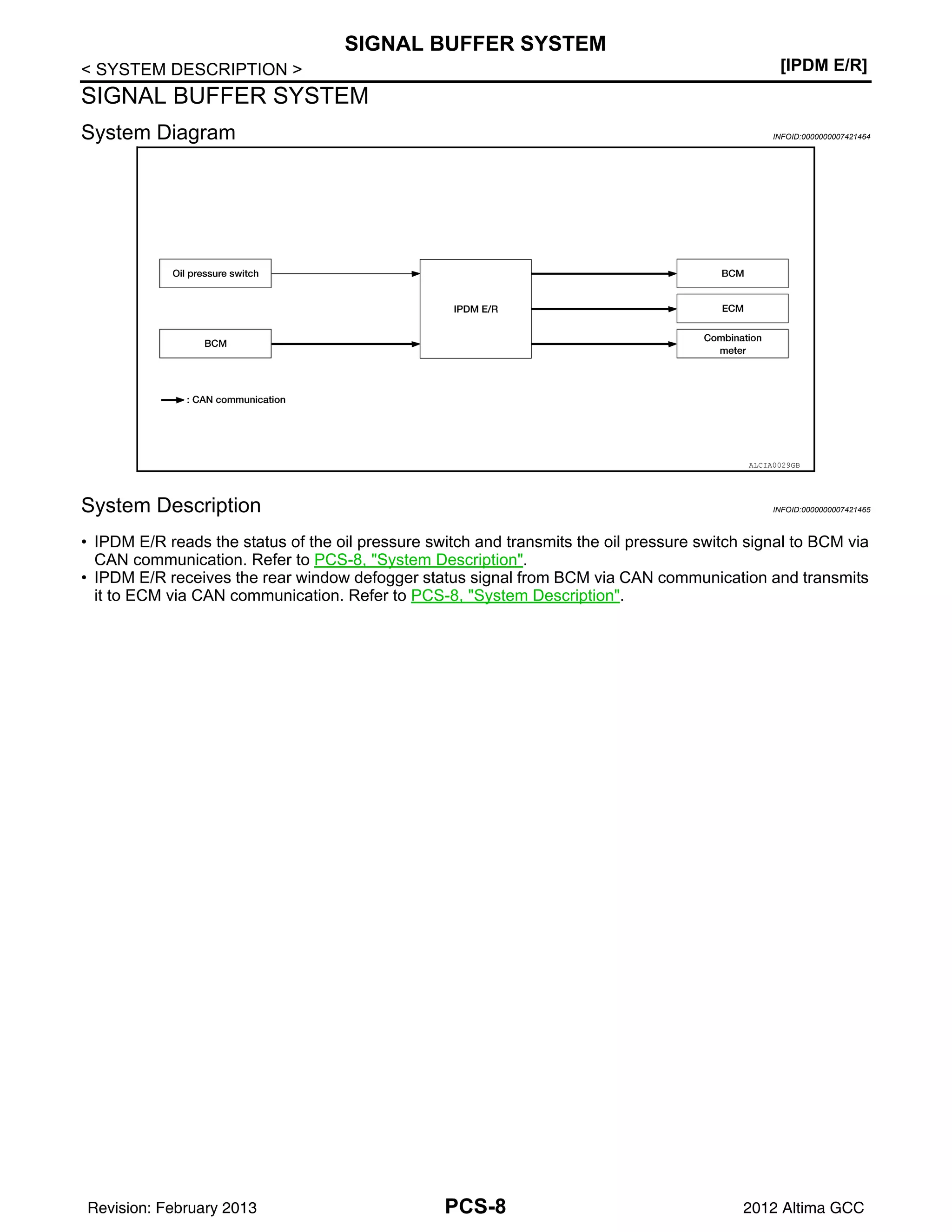 PCS-8
< SYSTEM DESCRIPTION > [IPDM E/R]
SIGNAL BUFFER SYSTEM
SIGNAL BUFFER SYSTEM
System Diagram INFOID:0000000007421464
System Description INFOID:0000000007421465
• IPDM E/R reads the status of the oil pressure switch and transmits the oil pressure switch signal to BCM via
CAN communication. Refer to PCS-8, "System Description".
• IPDM E/R receives the rear window defogger status signal from BCM via CAN communication and transmits
it to ECM via CAN communication. Refer to PCS-8, "System Description".
ALCIA0029GB
Revision: February 2013 2012 Altima GCC
 