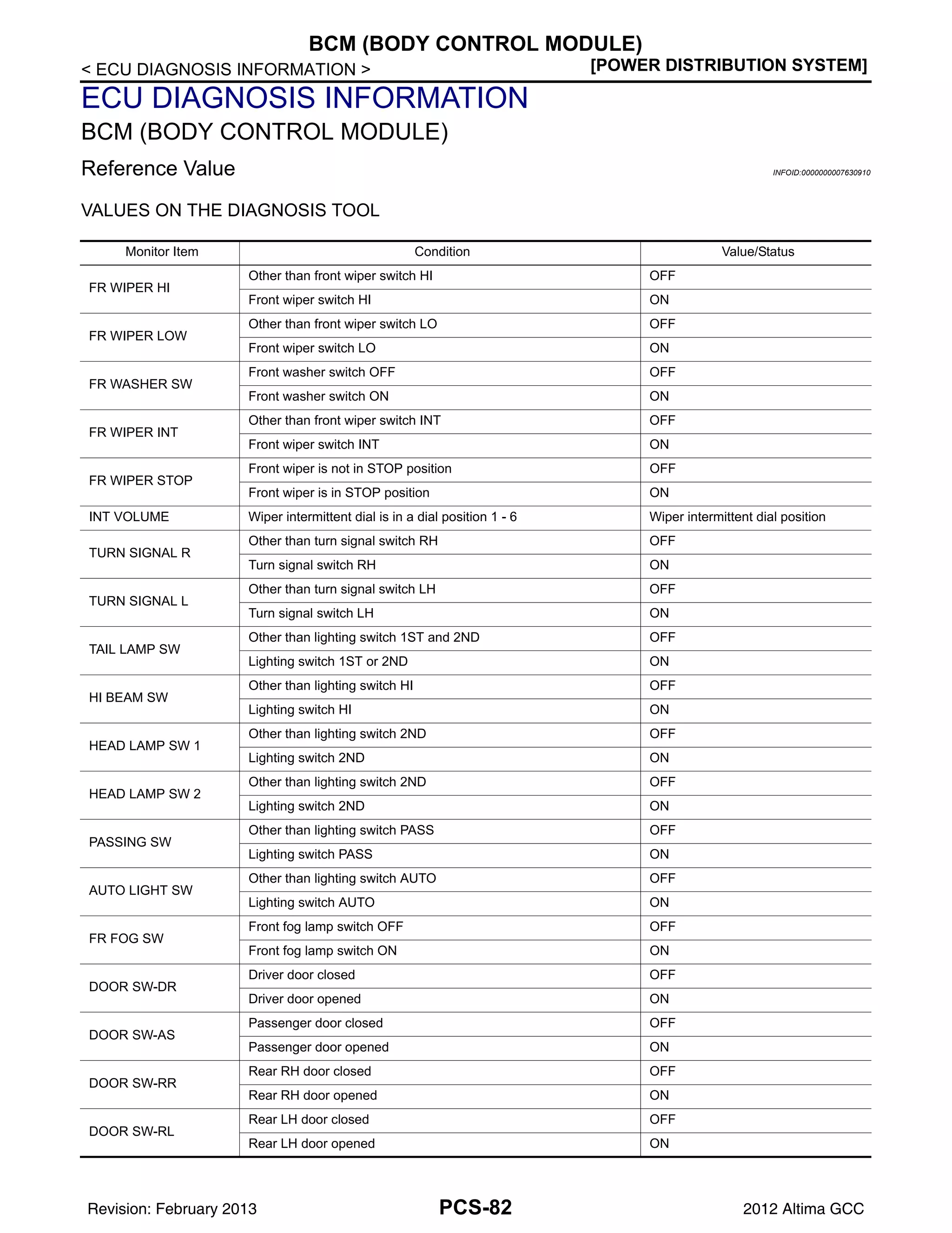 PCS-82
< ECU DIAGNOSIS INFORMATION > [POWER DISTRIBUTION SYSTEM]
BCM (BODY CONTROL MODULE)
ECU DIAGNOSIS INFORMATION
BCM (BODY CONTROL MODULE)
Reference Value INFOID:0000000007630910
VALUES ON THE DIAGNOSIS TOOL
Monitor Item Condition Value/Status
FR WIPER HI
Other than front wiper switch HI OFF
Front wiper switch HI ON
FR WIPER LOW
Other than front wiper switch LO OFF
Front wiper switch LO ON
FR WASHER SW
Front washer switch OFF OFF
Front washer switch ON ON
FR WIPER INT
Other than front wiper switch INT OFF
Front wiper switch INT ON
FR WIPER STOP
Front wiper is not in STOP position OFF
Front wiper is in STOP position ON
INT VOLUME Wiper intermittent dial is in a dial position 1 - 6 Wiper intermittent dial position
TURN SIGNAL R
Other than turn signal switch RH OFF
Turn signal switch RH ON
TURN SIGNAL L
Other than turn signal switch LH OFF
Turn signal switch LH ON
TAIL LAMP SW
Other than lighting switch 1ST and 2ND OFF
Lighting switch 1ST or 2ND ON
HI BEAM SW
Other than lighting switch HI OFF
Lighting switch HI ON
HEAD LAMP SW 1
Other than lighting switch 2ND OFF
Lighting switch 2ND ON
HEAD LAMP SW 2
Other than lighting switch 2ND OFF
Lighting switch 2ND ON
PASSING SW
Other than lighting switch PASS OFF
Lighting switch PASS ON
AUTO LIGHT SW
Other than lighting switch AUTO OFF
Lighting switch AUTO ON
FR FOG SW
Front fog lamp switch OFF OFF
Front fog lamp switch ON ON
DOOR SW-DR
Driver door closed OFF
Driver door opened ON
DOOR SW-AS
Passenger door closed OFF
Passenger door opened ON
DOOR SW-RR
Rear RH door closed OFF
Rear RH door opened ON
DOOR SW-RL
Rear LH door closed OFF
Rear LH door opened ON
Revision: February 2013 2012 Altima GCC
 
