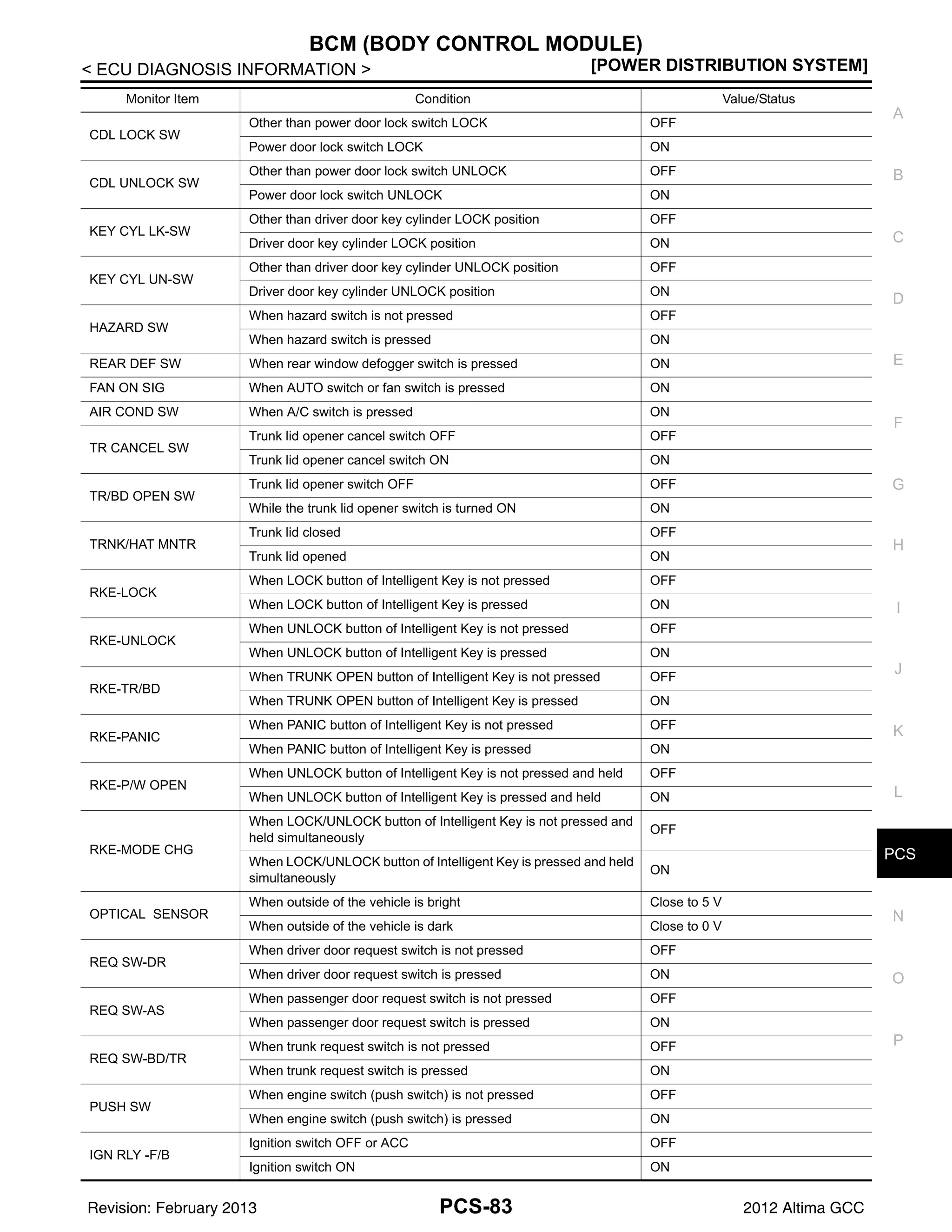 PCS
BCM (BODY CONTROL MODULE)
PCS-83
< ECU DIAGNOSIS INFORMATION > [POWER DISTRIBUTION SYSTEM]
C
D
E
F
G
H
I
J
K
L
B
A
O
P
N
CDL LOCK SW
Other than power door lock switch LOCK OFF
Power door lock switch LOCK ON
CDL UNLOCK SW
Other than power door lock switch UNLOCK OFF
Power door lock switch UNLOCK ON
KEY CYL LK-SW
Other than driver door key cylinder LOCK position OFF
Driver door key cylinder LOCK position ON
KEY CYL UN-SW
Other than driver door key cylinder UNLOCK position OFF
Driver door key cylinder UNLOCK position ON
HAZARD SW
When hazard switch is not pressed OFF
When hazard switch is pressed ON
REAR DEF SW When rear window defogger switch is pressed ON
FAN ON SIG When AUTO switch or fan switch is pressed ON
AIR COND SW When A/C switch is pressed ON
TR CANCEL SW
Trunk lid opener cancel switch OFF OFF
Trunk lid opener cancel switch ON ON
TR/BD OPEN SW
Trunk lid opener switch OFF OFF
While the trunk lid opener switch is turned ON ON
TRNK/HAT MNTR
Trunk lid closed OFF
Trunk lid opened ON
RKE-LOCK
When LOCK button of Intelligent Key is not pressed OFF
When LOCK button of Intelligent Key is pressed ON
RKE-UNLOCK
When UNLOCK button of Intelligent Key is not pressed OFF
When UNLOCK button of Intelligent Key is pressed ON
RKE-TR/BD
When TRUNK OPEN button of Intelligent Key is not pressed OFF
When TRUNK OPEN button of Intelligent Key is pressed ON
RKE-PANIC
When PANIC button of Intelligent Key is not pressed OFF
When PANIC button of Intelligent Key is pressed ON
RKE-P/W OPEN
When UNLOCK button of Intelligent Key is not pressed and held OFF
When UNLOCK button of Intelligent Key is pressed and held ON
RKE-MODE CHG
When LOCK/UNLOCK button of Intelligent Key is not pressed and
held simultaneously
OFF
When LOCK/UNLOCK button of Intelligent Key is pressed and held
simultaneously
ON
OPTICAL SENSOR
When outside of the vehicle is bright Close to 5 V
When outside of the vehicle is dark Close to 0 V
REQ SW-DR
When driver door request switch is not pressed OFF
When driver door request switch is pressed ON
REQ SW-AS
When passenger door request switch is not pressed OFF
When passenger door request switch is pressed ON
REQ SW-BD/TR
When trunk request switch is not pressed OFF
When trunk request switch is pressed ON
PUSH SW
When engine switch (push switch) is not pressed OFF
When engine switch (push switch) is pressed ON
IGN RLY -F/B
Ignition switch OFF or ACC OFF
Ignition switch ON ON
Monitor Item Condition Value/Status
Revision: February 2013 2012 Altima GCC
 