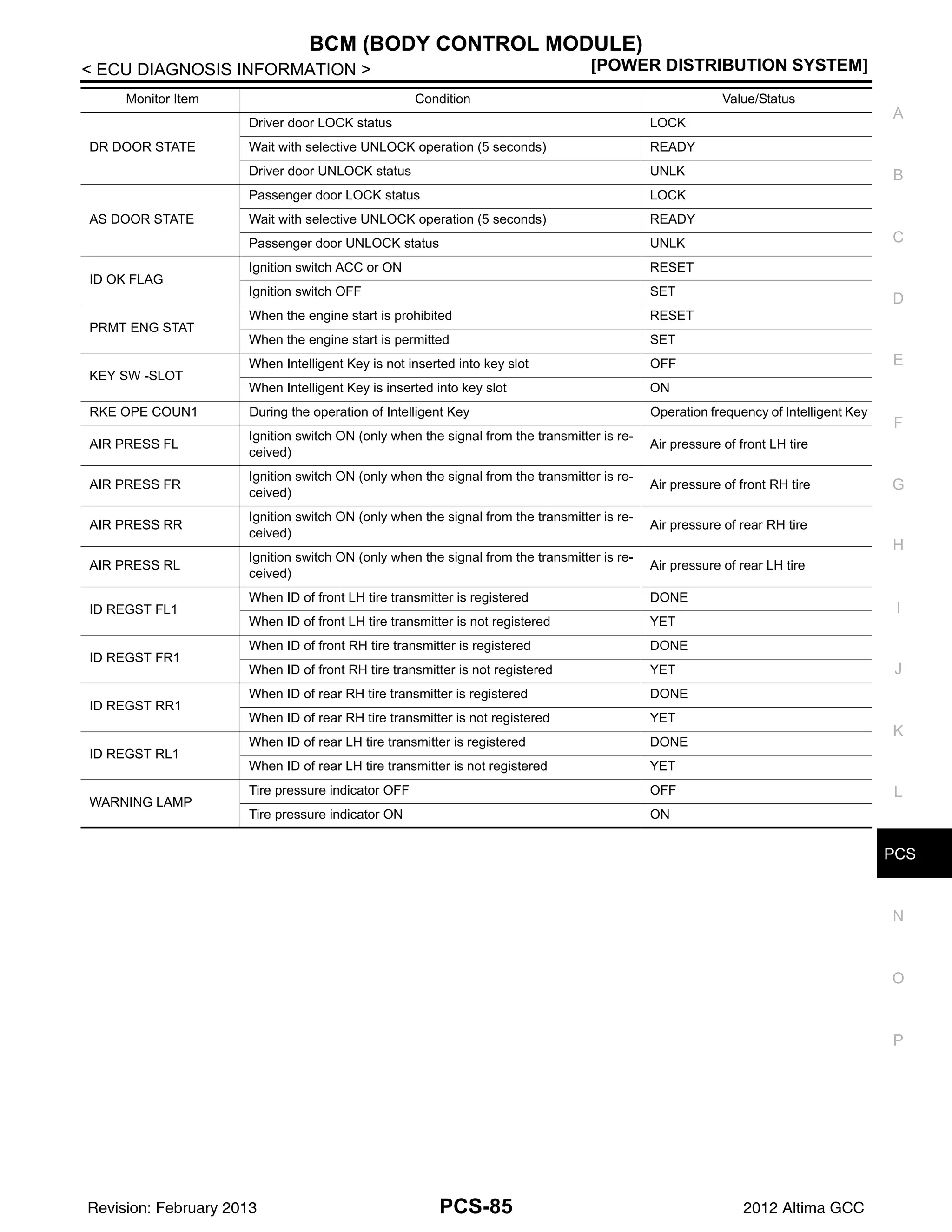 PCS
BCM (BODY CONTROL MODULE)
PCS-85
< ECU DIAGNOSIS INFORMATION > [POWER DISTRIBUTION SYSTEM]
C
D
E
F
G
H
I
J
K
L
B
A
O
P
N
DR DOOR STATE
Driver door LOCK status LOCK
Wait with selective UNLOCK operation (5 seconds) READY
Driver door UNLOCK status UNLK
AS DOOR STATE
Passenger door LOCK status LOCK
Wait with selective UNLOCK operation (5 seconds) READY
Passenger door UNLOCK status UNLK
ID OK FLAG
Ignition switch ACC or ON RESET
Ignition switch OFF SET
PRMT ENG STAT
When the engine start is prohibited RESET
When the engine start is permitted SET
KEY SW -SLOT
When Intelligent Key is not inserted into key slot OFF
When Intelligent Key is inserted into key slot ON
RKE OPE COUN1 During the operation of Intelligent Key Operation frequency of Intelligent Key
AIR PRESS FL
Ignition switch ON (only when the signal from the transmitter is re-
ceived)
Air pressure of front LH tire
AIR PRESS FR
Ignition switch ON (only when the signal from the transmitter is re-
ceived)
Air pressure of front RH tire
AIR PRESS RR
Ignition switch ON (only when the signal from the transmitter is re-
ceived)
Air pressure of rear RH tire
AIR PRESS RL
Ignition switch ON (only when the signal from the transmitter is re-
ceived)
Air pressure of rear LH tire
ID REGST FL1
When ID of front LH tire transmitter is registered DONE
When ID of front LH tire transmitter is not registered YET
ID REGST FR1
When ID of front RH tire transmitter is registered DONE
When ID of front RH tire transmitter is not registered YET
ID REGST RR1
When ID of rear RH tire transmitter is registered DONE
When ID of rear RH tire transmitter is not registered YET
ID REGST RL1
When ID of rear LH tire transmitter is registered DONE
When ID of rear LH tire transmitter is not registered YET
WARNING LAMP
Tire pressure indicator OFF OFF
Tire pressure indicator ON ON
Monitor Item Condition Value/Status
Revision: February 2013 2012 Altima GCC
 