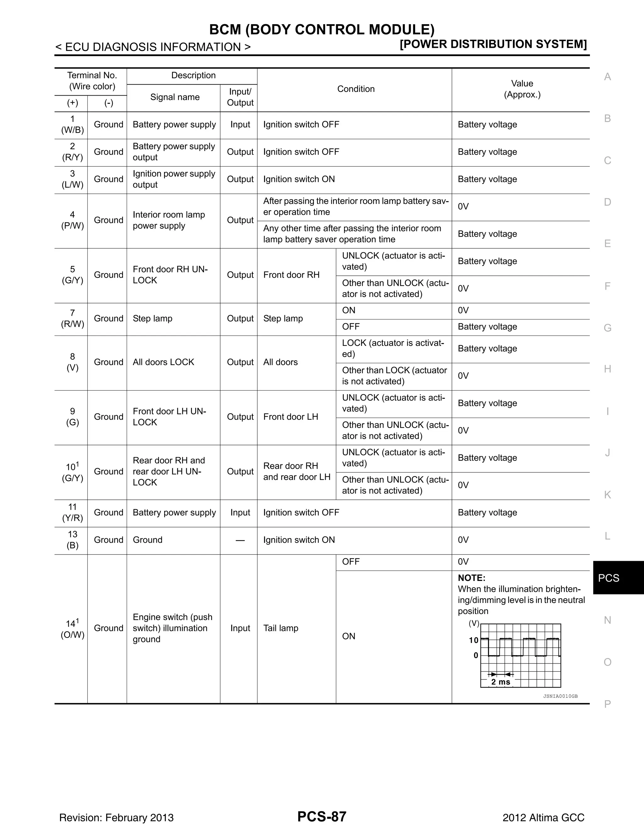 PCS
BCM (BODY CONTROL MODULE)
PCS-87
< ECU DIAGNOSIS INFORMATION > [POWER DISTRIBUTION SYSTEM]
C
D
E
F
G
H
I
J
K
L
B
A
O
P
N
Terminal No.
(Wire color)
Description
Condition
Value
(Approx.)
Signal name
Input/
Output
(+) (-)
1
(W/B)
Ground Battery power supply Input Ignition switch OFF Battery voltage
2
(R/Y)
Ground
Battery power supply
output
Output Ignition switch OFF Battery voltage
3
(L/W)
Ground
Ignition power supply
output
Output Ignition switch ON Battery voltage
4
(P/W)
Ground
Interior room lamp
power supply
Output
After passing the interior room lamp battery sav-
er operation time
0V
Any other time after passing the interior room
lamp battery saver operation time
Battery voltage
5
(G/Y)
Ground
Front door RH UN-
LOCK
Output Front door RH
UNLOCK (actuator is acti-
vated)
Battery voltage
Other than UNLOCK (actu-
ator is not activated)
0V
7
(R/W)
Ground Step lamp Output Step lamp
ON 0V
OFF Battery voltage
8
(V)
Ground All doors LOCK Output All doors
LOCK (actuator is activat-
ed)
Battery voltage
Other than LOCK (actuator
is not activated)
0V
9
(G)
Ground
Front door LH UN-
LOCK
Output Front door LH
UNLOCK (actuator is acti-
vated)
Battery voltage
Other than UNLOCK (actu-
ator is not activated)
0V
101
(G/Y)
Ground
Rear door RH and
rear door LH UN-
LOCK
Output
Rear door RH
and rear door LH
UNLOCK (actuator is acti-
vated)
Battery voltage
Other than UNLOCK (actu-
ator is not activated)
0V
11
(Y/R)
Ground Battery power supply Input Ignition switch OFF Battery voltage
13
(B)
Ground Ground — Ignition switch ON 0V
141
(O/W)
Ground
Engine switch (push
switch) illumination
ground
Input Tail lamp
OFF 0V
ON
NOTE:
When the illumination brighten-
ing/dimming level is in the neutral
position
JSNIA0010GB
Revision: February 2013 2012 Altima GCC
 