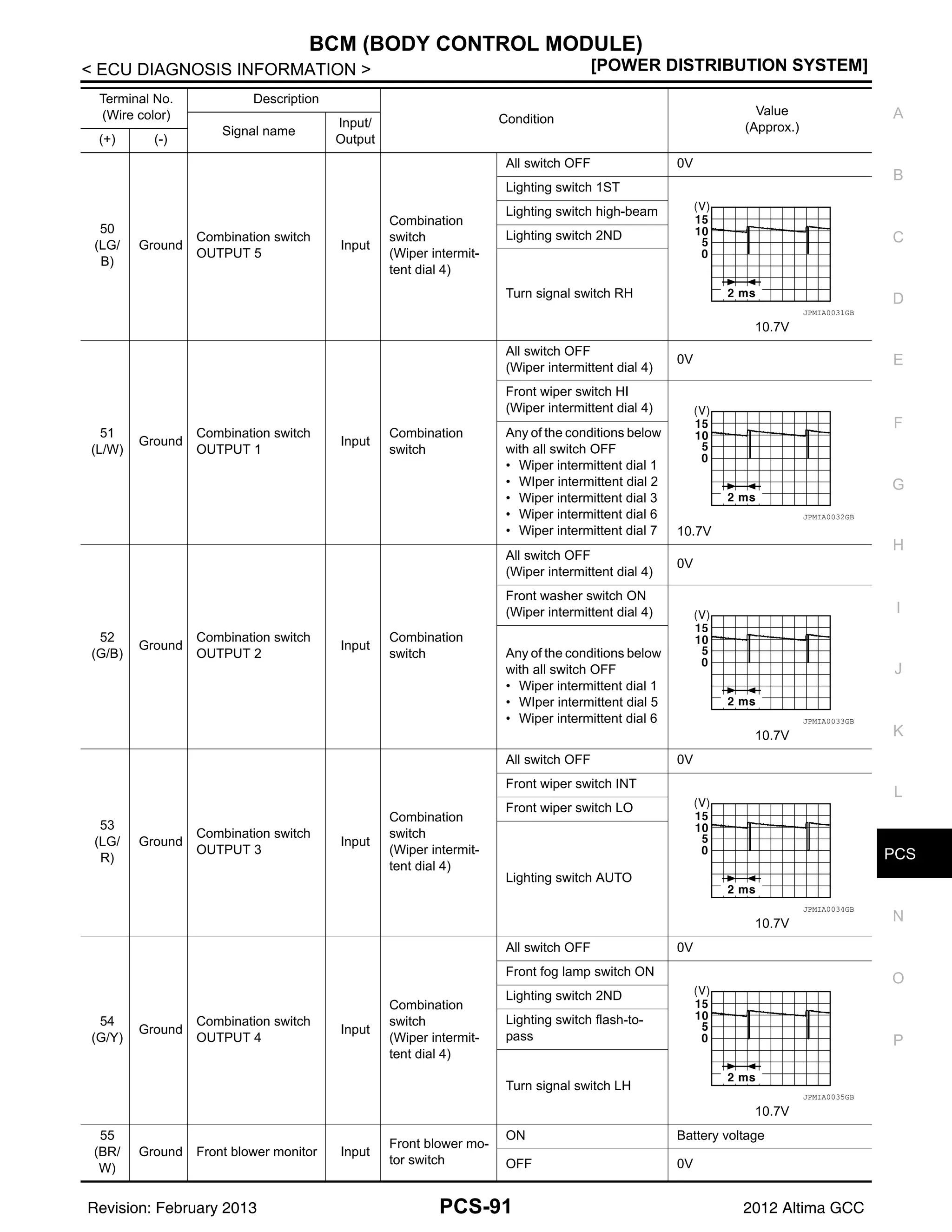 PCS
BCM (BODY CONTROL MODULE)
PCS-91
< ECU DIAGNOSIS INFORMATION > [POWER DISTRIBUTION SYSTEM]
C
D
E
F
G
H
I
J
K
L
B
A
O
P
N
50
(LG/
B)
Ground
Combination switch
OUTPUT 5
Input
Combination
switch
(Wiper intermit-
tent dial 4)
All switch OFF 0V
Lighting switch 1ST
10.7V
Lighting switch high-beam
Lighting switch 2ND
Turn signal switch RH
51
(L/W)
Ground
Combination switch
OUTPUT 1
Input
Combination
switch
All switch OFF
(Wiper intermittent dial 4)
0V
Front wiper switch HI
(Wiper intermittent dial 4)
10.7V
Any of the conditions below
with all switch OFF
• Wiper intermittent dial 1
• WIper intermittent dial 2
• Wiper intermittent dial 3
• Wiper intermittent dial 6
• Wiper intermittent dial 7
52
(G/B)
Ground
Combination switch
OUTPUT 2
Input
Combination
switch
All switch OFF
(Wiper intermittent dial 4)
0V
Front washer switch ON
(Wiper intermittent dial 4)
10.7V
Any of the conditions below
with all switch OFF
• Wiper intermittent dial 1
• WIper intermittent dial 5
• Wiper intermittent dial 6
53
(LG/
R)
Ground
Combination switch
OUTPUT 3
Input
Combination
switch
(Wiper intermit-
tent dial 4)
All switch OFF 0V
Front wiper switch INT
10.7V
Front wiper switch LO
Lighting switch AUTO
54
(G/Y)
Ground
Combination switch
OUTPUT 4
Input
Combination
switch
(Wiper intermit-
tent dial 4)
All switch OFF 0V
Front fog lamp switch ON
10.7V
Lighting switch 2ND
Lighting switch flash-to-
pass
Turn signal switch LH
55
(BR/
W)
Ground Front blower monitor Input
Front blower mo-
tor switch
ON Battery voltage
OFF 0V
Terminal No.
(Wire color)
Description
Condition
Value
(Approx.)
Signal name
Input/
Output
(+) (-)
JPMIA0031GB
JPMIA0032GB
JPMIA0033GB
JPMIA0034GB
JPMIA0035GB
Revision: February 2013 2012 Altima GCC
 