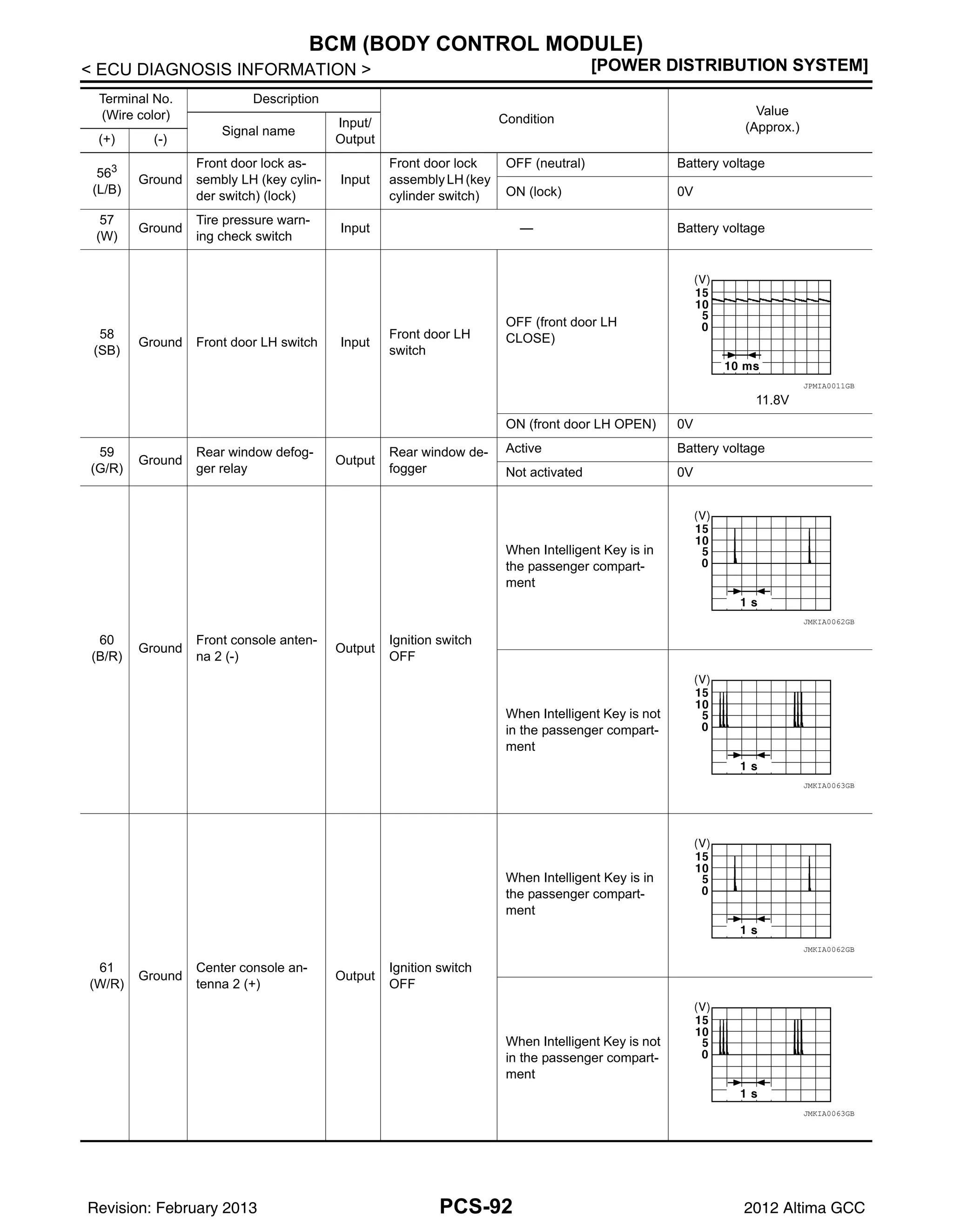 PCS-92
< ECU DIAGNOSIS INFORMATION > [POWER DISTRIBUTION SYSTEM]
BCM (BODY CONTROL MODULE)
563
(L/B)
Ground
Front door lock as-
sembly LH (key cylin-
der switch) (lock)
Input
Front door lock
assemblyLH (key
cylinder switch)
OFF (neutral) Battery voltage
ON (lock) 0V
57
(W)
Ground
Tire pressure warn-
ing check switch
Input — Battery voltage
58
(SB)
Ground Front door LH switch Input
Front door LH
switch
OFF (front door LH
CLOSE)
11.8V
ON (front door LH OPEN) 0V
59
(G/R)
Ground
Rear window defog-
ger relay
Output
Rear window de-
fogger
Active Battery voltage
Not activated 0V
60
(B/R)
Ground
Front console anten-
na 2 (-)
Output
Ignition switch
OFF
When Intelligent Key is in
the passenger compart-
ment
When Intelligent Key is not
in the passenger compart-
ment
61
(W/R)
Ground
Center console an-
tenna 2 (+)
Output
Ignition switch
OFF
When Intelligent Key is in
the passenger compart-
ment
When Intelligent Key is not
in the passenger compart-
ment
Terminal No.
(Wire color)
Description
Condition
Value
(Approx.)
Signal name
Input/
Output
(+) (-)
JPMIA0011GB
JMKIA0062GB
JMKIA0063GB
JMKIA0062GB
JMKIA0063GB
Revision: February 2013 2012 Altima GCC
 