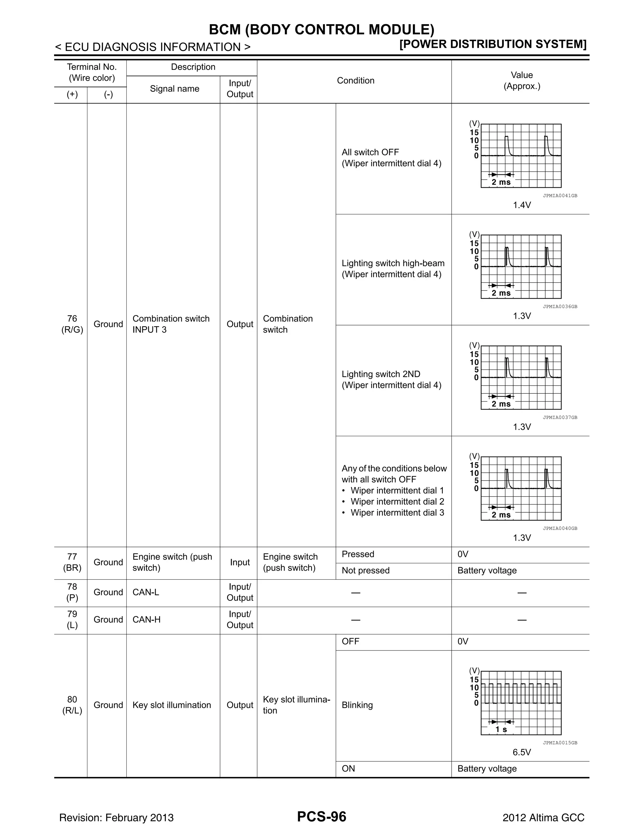 PCS-96
< ECU DIAGNOSIS INFORMATION > [POWER DISTRIBUTION SYSTEM]
BCM (BODY CONTROL MODULE)
76
(R/G)
Ground
Combination switch
INPUT 3
Output
Combination
switch
All switch OFF
(Wiper intermittent dial 4)
1.4V
Lighting switch high-beam
(Wiper intermittent dial 4)
1.3V
Lighting switch 2ND
(Wiper intermittent dial 4)
1.3V
Any of the conditions below
with all switch OFF
• Wiper intermittent dial 1
• Wiper intermittent dial 2
• Wiper intermittent dial 3
1.3V
77
(BR)
Ground
Engine switch (push
switch)
Input
Engine switch
(push switch)
Pressed 0V
Not pressed Battery voltage
78
(P)
Ground CAN-L
Input/
Output
— —
79
(L)
Ground CAN-H
Input/
Output
— —
80
(R/L)
Ground Key slot illumination Output
Key slot illumina-
tion
OFF 0V
Blinking
6.5V
ON Battery voltage
Terminal No.
(Wire color)
Description
Condition
Value
(Approx.)
Signal name
Input/
Output
(+) (-)
JPMIA0041GB
JPMIA0036GB
JPMIA0037GB
JPMIA0040GB
JPMIA0015GB
Revision: February 2013 2012 Altima GCC
 