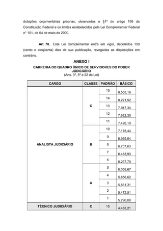 dotações orçamentárias próprias, observados o §1º do artigo 169 da
Constituição Federal e os limites estabelecidos pela Lei Complementar Federal
n° 101, de 04 de maio de 2000.

Art. 78. Esta Lei Complementar entra em vigor, decorridos 150
(cento e cinqüenta) dias de sua publicação, revogadas as disposições em
contrário.

ANEXO I
CARREIRA DO QUADRO ÚNICO DE SERVIDORES DO PODER
JUDICIÁRIO
(Arts. 3º, 5º e 22 da Lei)
CARGO

CLASSE PADRÃO
15
14
C

13
12
11
10
9

ANALISTA JUDICIÁRIO

B

8
7
6
5
4

A

3
2
1

TÉCNICO JUDICIÁRIO

C

15

BÁSICO
8.505,16
8.221,52
7.947,34
7.682,30
7.426,10
7.178,44
6.939,04
6.707,63
6.483,93
6.267,70
6.058,67
5.856,62
5.661,31
5.472,51
5.290,00
4.465,21

 