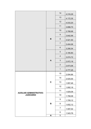 14
13
12
11
10
9
B

8
7
6
5
4

A

3
2
1
15
14

C

13
12
11

AUXILIAR ADMINISTRATIVOJUDICIÁRIO

10
9
B

8
7
6

A

5

4.316,29
4.172,35
4.033,20
3.898,70
3.768,68
3.642,99
3.521,50
3.404,06
3.290,54
3.180,80
3.074,72
2.972,18
2.873,06
2.777,25
2.094,86
2.025,00
1.957,46
1.892,18
1.829,08
1.768,08
1.709,12
1.652,12
1.597,02
1.543,76

 