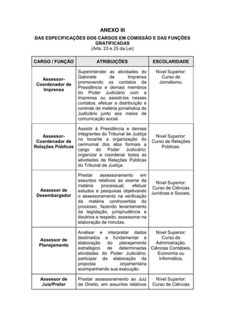 ANEXO III
DAS ESPECIFICAÇÕES DOS CARGOS EM COMISSÃO E DAS FUNÇÕES
GRATIFICADAS
(Arts. 23 e 25 da Lei)
CARGO / FUNÇÃO

AssessorCoordenador de
Imprensa

ATRIBUIÇÕES

ESCOLARIDADE

Superintender as atividades do
Gabinete
de
Imprensa
promovendo os contatos da
Presidência e demais membros
do Poder Judiciário com a
Imprensa ou assisti-los nesses
contatos; efetuar a distribuição e
controle de matéria jornalística do
Judiciário junto aos meios de
comunicação social.

Nível Superior:
Curso de
Jornalismo.

Assistir à Presidência e demais
integrantes do Tribunal de Justiça
AssessorCoordenador de no tocante a organização do
Relações Públicas cerimonial dos atos formais a
cargo do Poder Judiciário;
organizar e coordenar todas as
atividades de Relações Públicas
do Tribunal de Justiça.

Assessor de
Desembargador

Assessor de
Planejamento

Assessor de
Juiz/Pretor

Prestar
assessoramento
em
assuntos relativos ao exame da
matéria
processual;
efetuar
estudos e pesquisas objetivando
o assessoramento na verificação
da matéria controvertida do
processo, fazendo levantamento
da legislação, jurisprudência e
doutrina a respeito; assessorar na
elaboração de minutas.

Nível Superior:
Curso de Relações
Públicas.

Nível Superior:
Curso de Ciências
Jurídicas e Sociais.

Analisar e interpretar dados
Nível Superior:
destinados a fundamentar a
Curso de
elaboração
do
planejamento
Administração,
estratégico
de
determinadas Ciências Contábeis,
atividades do Poder Judiciário;
Economia ou
participar da elaboração da
Informática.
proposta
orçamentária
acompanhando sua execução.
Prestar assessoramento ao Juiz
de Direito, em assuntos relativos

Nível Superior:
Curso de Ciências

 