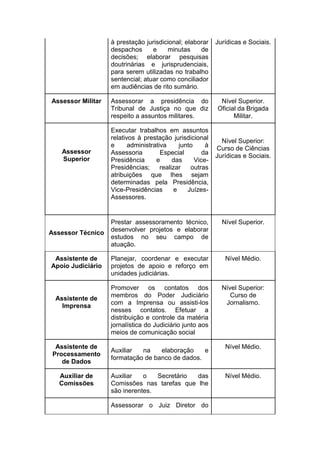 à prestação jurisdicional; elaborar
despachos
e
minutas
de
decisões; elaborar pesquisas
doutrinárias e jurisprudenciais,
para serem utilizadas no trabalho
sentencial; atuar como conciliador
em audiências de rito sumário.
Assessor Militar

Assessor
Superior

Assessor Técnico

Assistente de
Apoio Judiciário

Assistente de
Imprensa

Assistente de
Processamento
de Dados
Auxiliar de
Comissões

Jurídicas e Sociais.

Assessorar a presidência do
Tribunal de Justiça no que diz
respeito a assuntos militares.

Nível Superior.
Oficial da Brigada
Militar.

Executar trabalhos em assuntos
relativos à prestação jurisdicional
e
administrativa
junto
à
Assessoria
Especial
da
Presidência
e
das
VicePresidências;
realizar
outras
atribuições que lhes sejam
determinadas pela Presidência,
Vice-Presidências
e
JuízesAssessores.

Nível Superior:
Curso de Ciências
Jurídicas e Sociais.

Prestar assessoramento técnico,
desenvolver projetos e elaborar
estudos no seu campo de
atuação.

Nível Superior.

Planejar, coordenar e executar
projetos de apoio e reforço em
unidades judiciárias.

Nível Médio.

Promover os contatos dos
membros do Poder Judiciário
com a Imprensa ou assisti-los
nesses contatos. Efetuar a
distribuição e controle da matéria
jornalística do Judiciário junto aos
meios de comunicação social

Nível Superior:
Curso de
Jornalismo.

Auxiliar
na
elaboração
e
formatação de banco de dados.
Auxiliar
o
Secretário
das
Comissões nas tarefas que lhe
são inerentes.
Assessorar o Juiz Diretor do

Nível Médio.

Nível Médio.

 