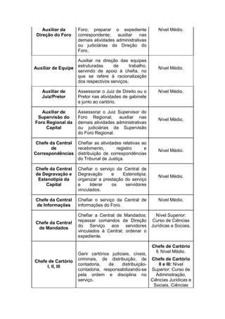 Auxiliar da
Direção do Foro

Foro; preparar o expediente
correspondente;
auxiliar
nas
demais atividades administrativas
ou judiciárias da Direção do
Foro.

Auxiliar na direção das equipes
de
trabalho,
Auxiliar de Equipe estruturadas
servindo de apoio à chefia, no
que se refere à racionalização
dos respectivos serviços.
Auxiliar de
Juiz/Pretor

Assessorar o Juiz de Direito ou o
Pretor nas atividades de gabinete
e junto ao cartório.

Auxiliar de
Supervisão do
Foro Regional da
Capital

Assessorar o Juiz Supervisor do
Foro Regional;
auxiliar nas
demais atividades administrativas
ou judiciárias da Supervisão
do Foro Regional.

Chefe da Central Chefiar as atividades relativas ao
de
recebimento,
registro
e
Correspondências distribuição de correspondências
do Tribunal de Justiça.

Nível Médio.

Nível Médio.

Nível Médio.

Nível Médio.

Nível Médio.

Chefe da Central
de Degravação e
Estenotipia da
Capital

Chefiar o serviço da Central de
Degravação
e
Estenotipia;
organizar a prestação do serviço
e
liderar
os
servidores
vinculados.

Chefe da Central
de Informações

Chefiar o serviço da Central de
Informações do Foro.

Nível Médio.

Chefe da Central
de Mandados

Chefiar a Central de Mandados;
repassar comandos da Direção
do Serviço aos servidores
vinculados à Central; ordenar o
expediente.

Nível Superior:
Curso de Ciências
Jurídicas e Sociais.

Nível Médio.

Chefe de Cartório
I: Nível Médio.

Chefe de Cartório
I, II, III

Gerir cartórios judiciais, cíveis,
criminais, de distribuição, de Chefe de Cartório
contadoria,
de
distribuiçãoII e III: Nível
contadoria, responsabilizando-se Superior: Curso de
pela ordem e disciplina no
Administração,
serviço.
Ciências Jurídicas e
Sociais, Ciências

 