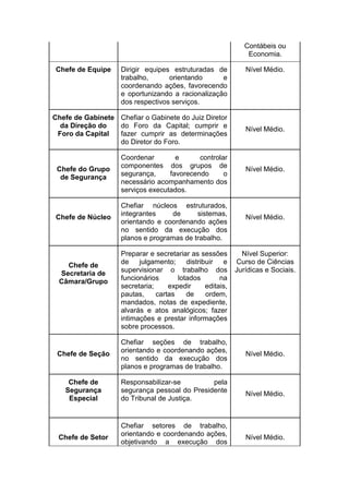 Contábeis ou
Economia.
Chefe de Equipe

Dirigir equipes estruturadas de
trabalho,
orientando
e
coordenando ações, favorecendo
e oportunizando a racionalização
dos respectivos serviços.

Chefe de Gabinete Chefiar o Gabinete do Juiz Diretor
da Direção do
do Foro da Capital; cumprir e
Foro da Capital
fazer cumprir as determinações
do Diretor do Foro.

Chefe do Grupo
de Segurança

Chefe de Núcleo

Chefe de
Secretaria de
Câmara/Grupo

Coordenar
e
controlar
componentes dos grupos de
segurança,
favorecendo
o
necessário acompanhamento dos
serviços executados.
Chefiar núcleos estruturados,
integrantes
de
sistemas,
orientando e coordenando ações
no sentido da execução dos
planos e programas de trabalho.
Preparar e secretariar as sessões
de
julgamento;
distribuir e
supervisionar o trabalho dos
funcionários
lotados
na
secretaria;
expedir
editais,
pautas,
cartas
de
ordem,
mandados, notas de expediente,
alvarás e atos analógicos; fazer
intimações e prestar informações
sobre processos.

Nível Médio.

Nível Médio.

Nível Médio.

Nível Médio.

Nível Superior:
Curso de Ciências
Jurídicas e Sociais.

Chefe de Seção

Chefiar seções de trabalho,
orientando e coordenando ações,
no sentido da execução dos
planos e programas de trabalho.

Nível Médio.

Chefe de
Segurança
Especial

Responsabilizar-se
pela
segurança pessoal do Presidente
do Tribunal de Justiça.

Nível Médio.

Chefe de Setor

Chefiar setores de trabalho,
orientando e coordenando ações,
objetivando a execução dos

Nível Médio.

 