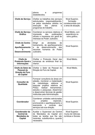 planos
e
estabelecidos.

programas

Chefe de Serviço

Chefiar os trabalhos dos serviços
Nível Superior,
estruturados, responsabilizandoformação
se pelos resultados obtidos na correlacionada com
execução
dos
planos
e a área de atuação.
programas de trabalho.

Chefe do Serviço
Gráfico

Coordenar os serviços relativos à
impressão
das
publicações
oficiais e impressos em geral de
interesse do Poder Judiciário.

Chefe do Centro
de
Aperfeiçoamento
e
Desenvolvimento

Dirigir
as
atividades
de
treinamento, de aperfeiçoamento
e de desenvolvimento dos
recursos humanos do Poder
Judiciário.

Chefe do
Protocolo Geral e
Informações

Chefiar o Protocolo Geral das
comarcas de entrância final do
interior.

Nível Médio.

Chefe do Setor de
Pessoal da
Direção do Foro
da Capital

Chefiar o Setor de Pessoal da
Direção do Foro da Capital.

Nível Médio.

Consultor de
Qualidade

Coordenador

Coordenador da
Central de
Mandados da
Capital

Fornecer consultoria às áreas em
adesão, monitorar a implantação
da metodologia; elaborar e
executar projetos relativos ao
PGQJ; realizar treinamentos,
estudos e pesquisas; disseminar
e desenvolver técnicas de gestão
instituídas pela Administração.
Coordenar unidades estruturadas
ou
projetos
especiais,
promovendo o aperfeiçoamento e
exercendo
o
controle
dos
serviços sob sua direção.
Auxiliar o Supervisor da Central
de Mandados da Capital em
todas as tarefas que lhe são
inerentes, substituindo-o, quando
necessário.

Nível Médio, com
experiência no
ramo gráfico.

Nível Superior.

Nível Superior.

Nível Superior.

Nível Superior:
Curso de Ciências
Jurídicas e Sociais.

 